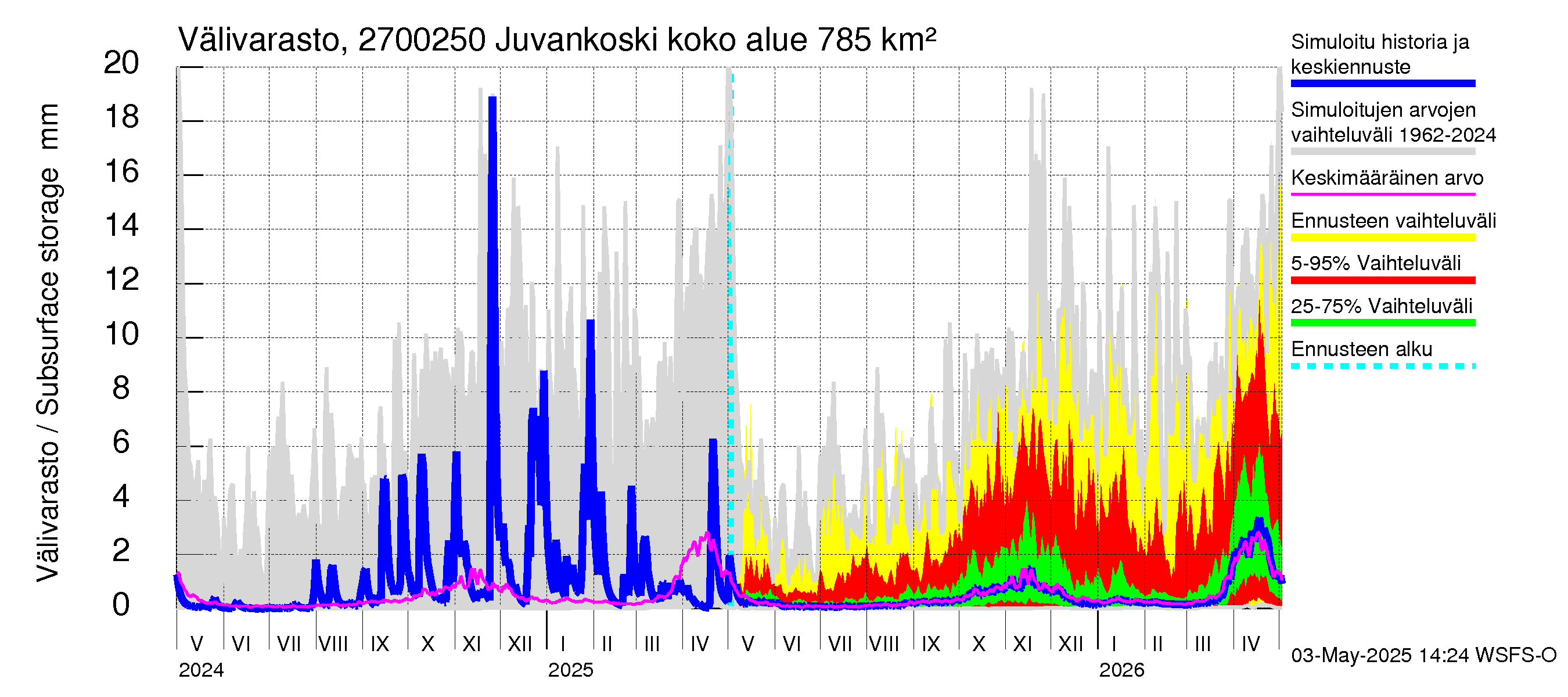 Paimionjoen vesistöalue - Juvankoski: Välivarasto