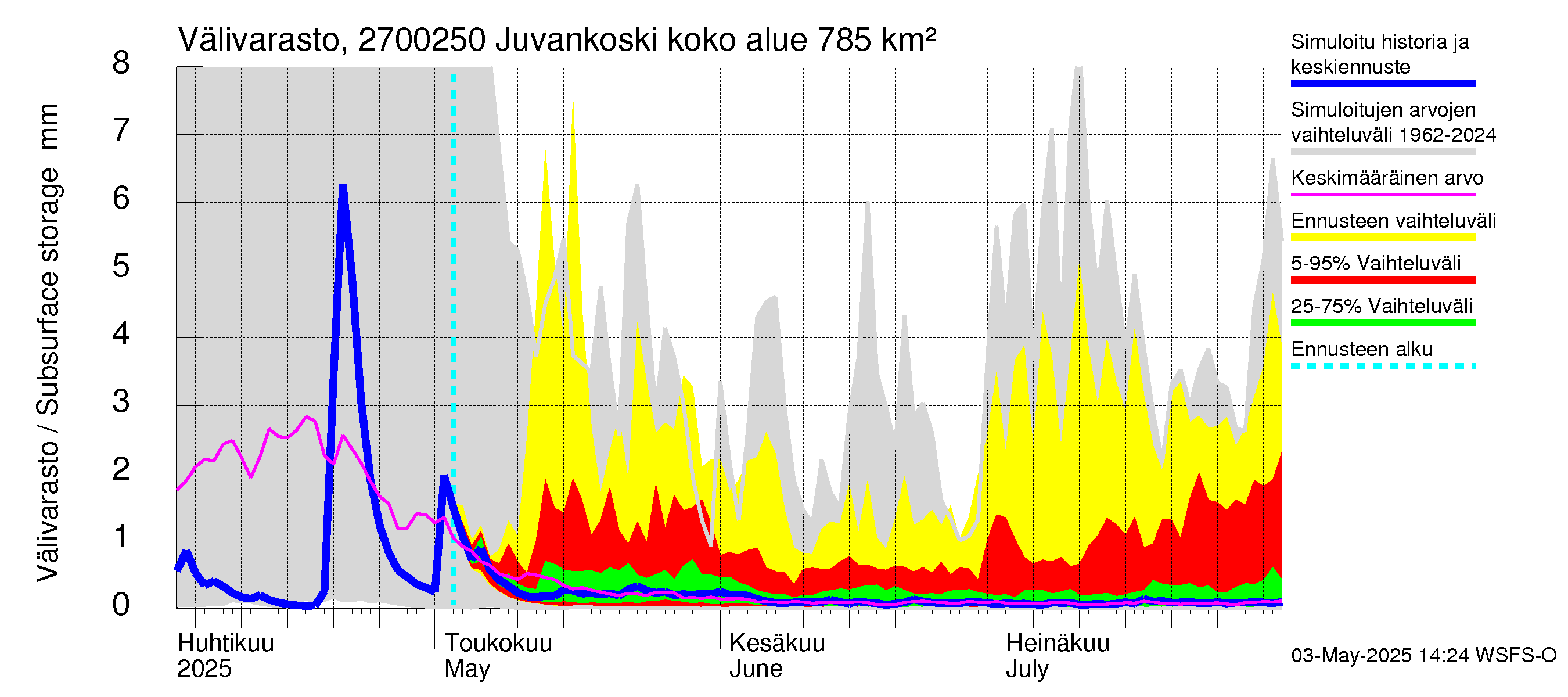 Paimionjoen vesistöalue - Juvankoski: Välivarasto