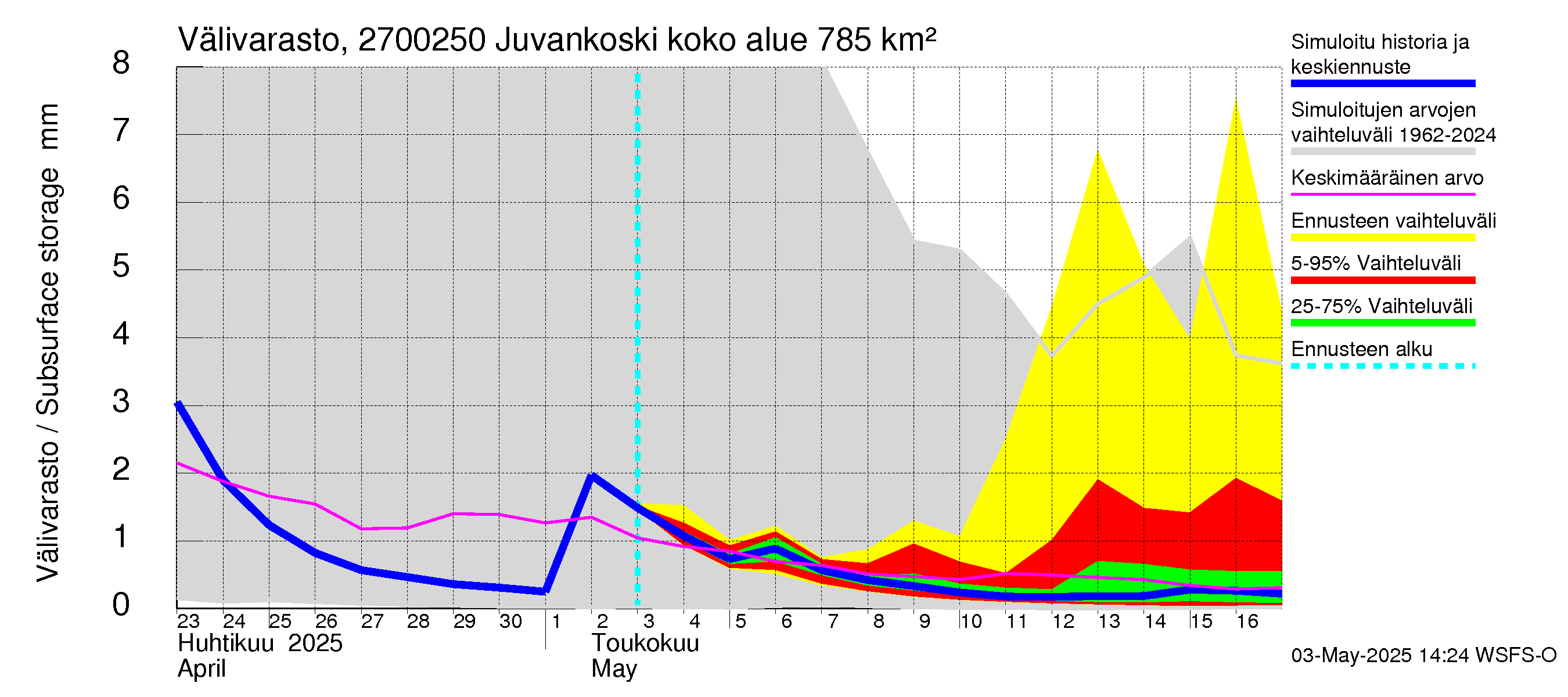 Paimionjoen vesistöalue - Juvankoski: Välivarasto