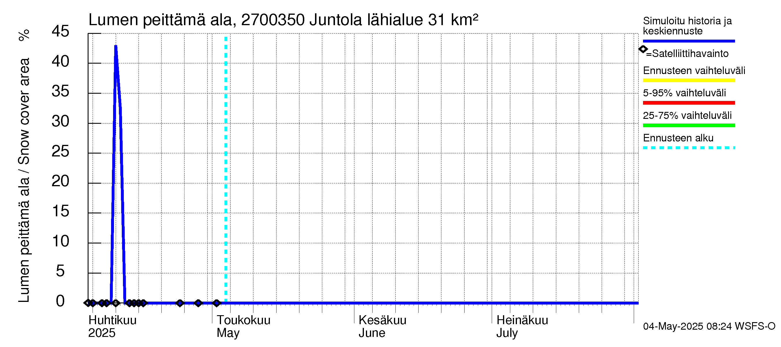 Paimionjoen vesistöalue - Juntola: Lumen peittämä ala