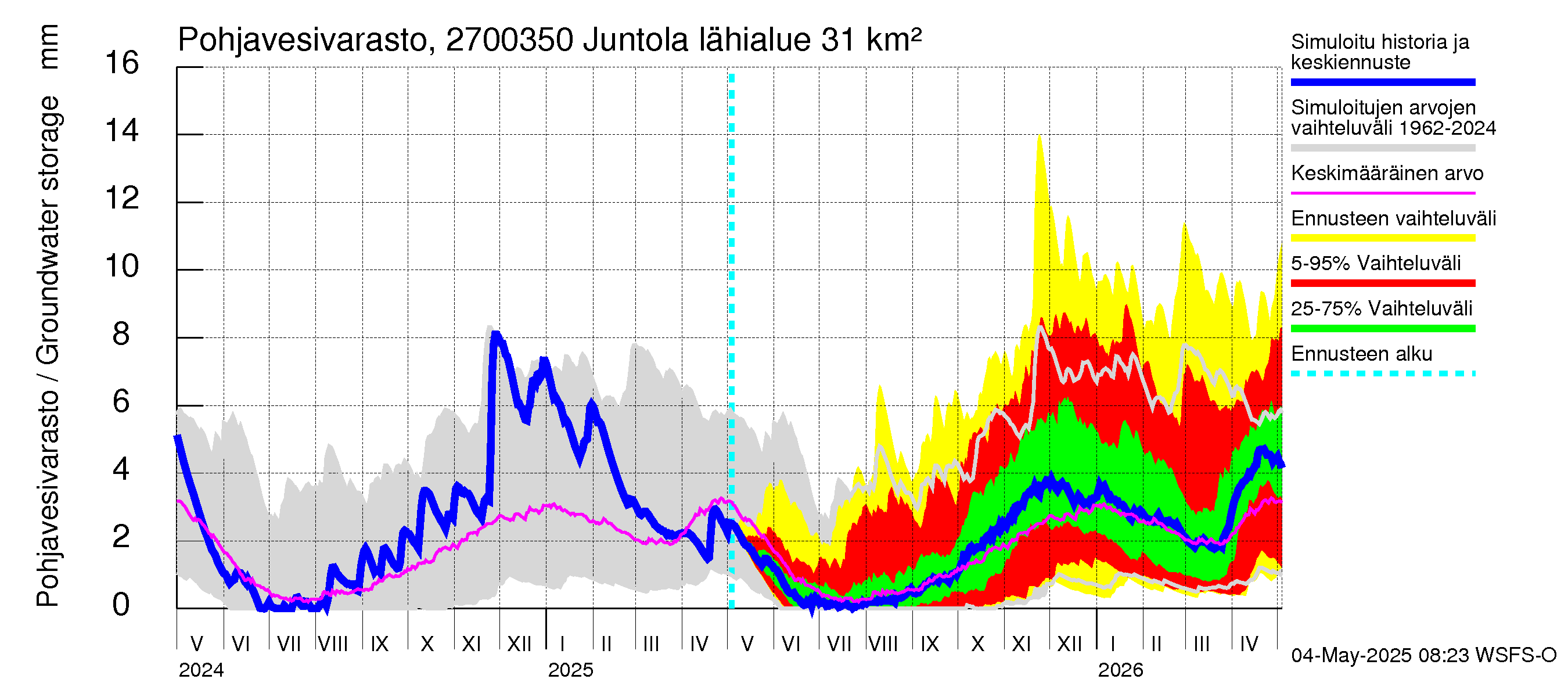 Paimionjoen vesistöalue - Juntola: Pohjavesivarasto