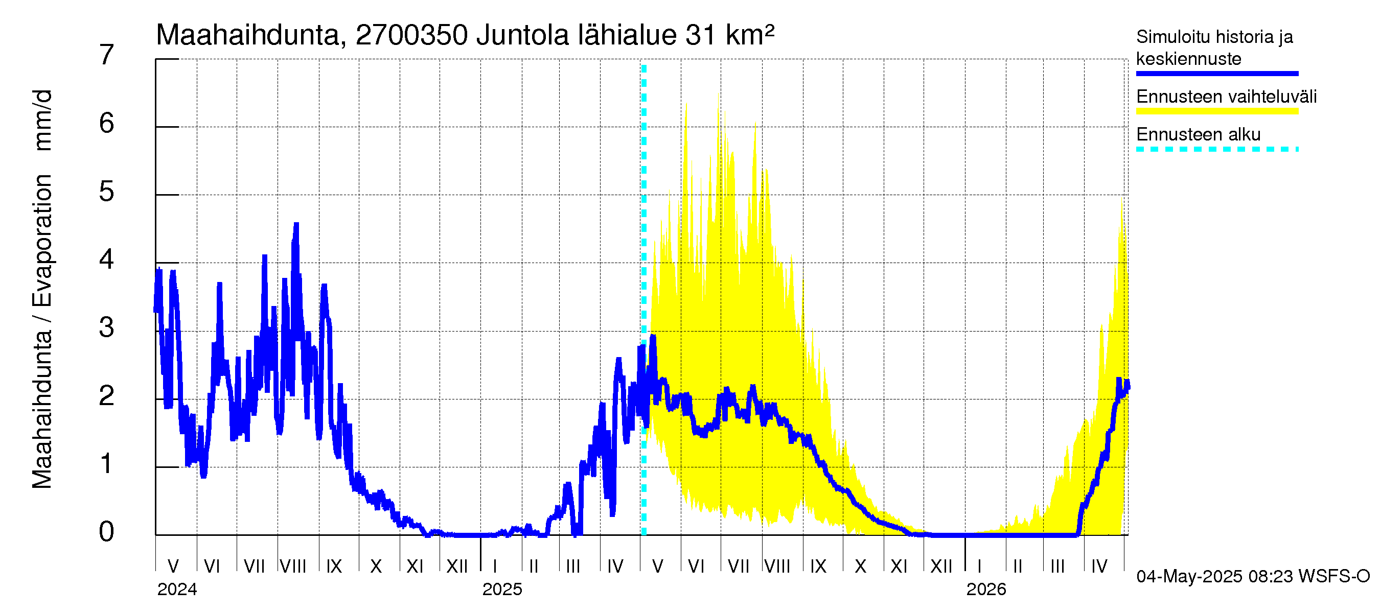 Paimionjoen vesistöalue - Juntola: Haihdunta maa-alueelta