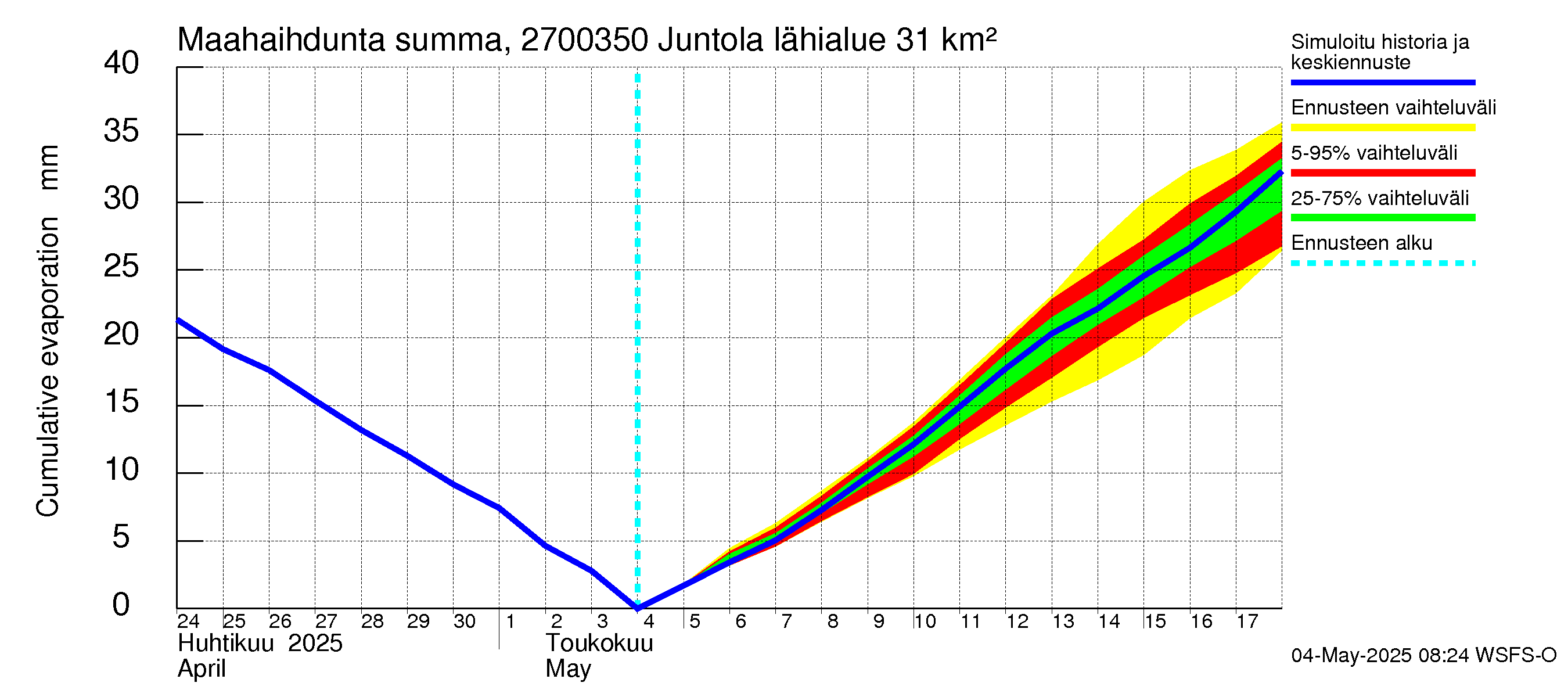 Paimionjoen vesistöalue - Juntola: Haihdunta maa-alueelta - summa