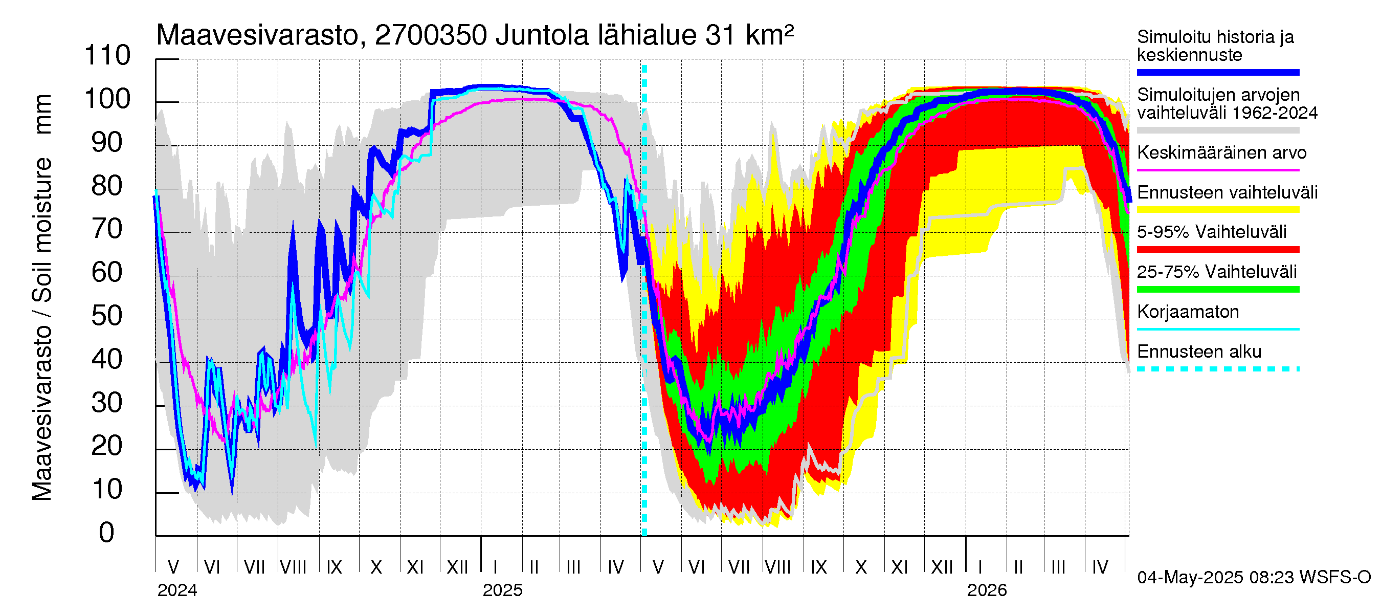 Paimionjoen vesistöalue - Juntola: Maavesivarasto