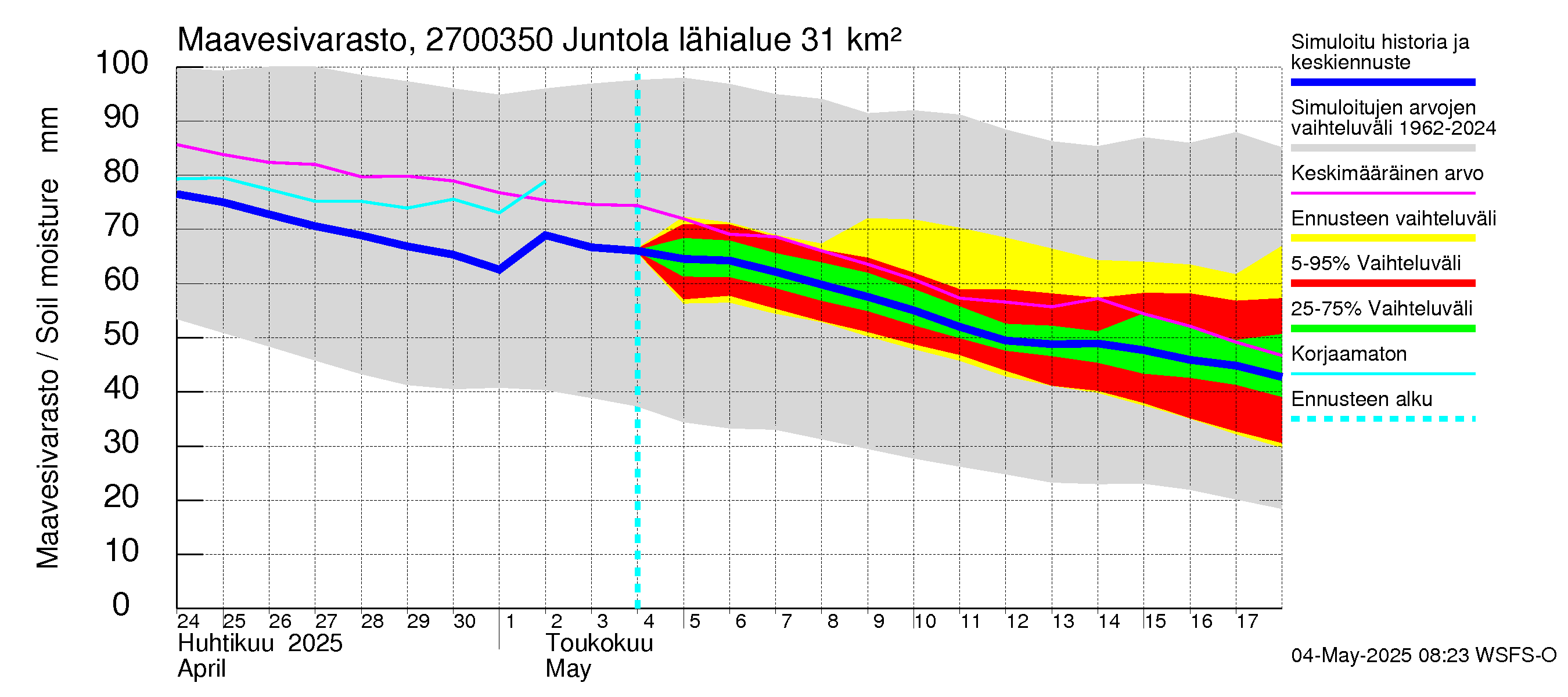 Paimionjoen vesistöalue - Juntola: Maavesivarasto