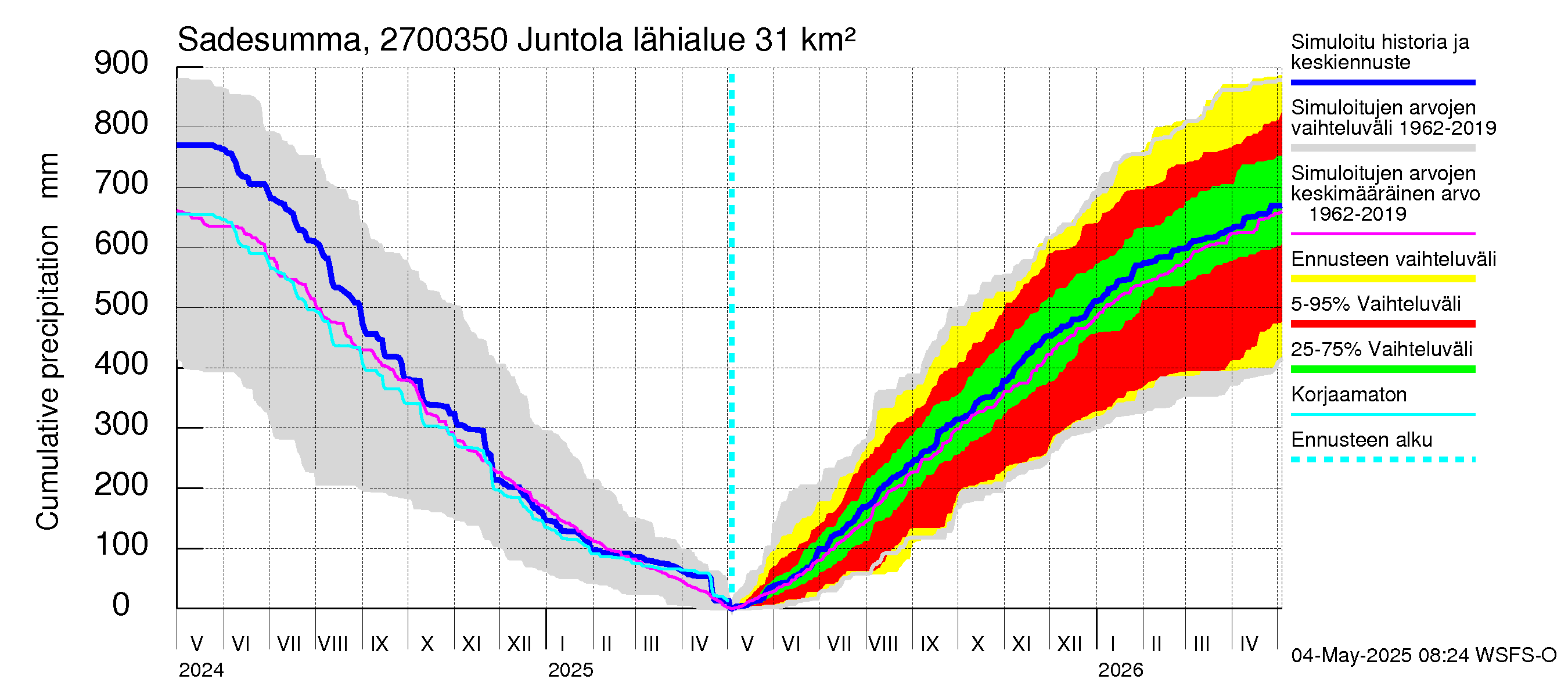 Paimionjoen vesistöalue - Juntola: Sade - summa