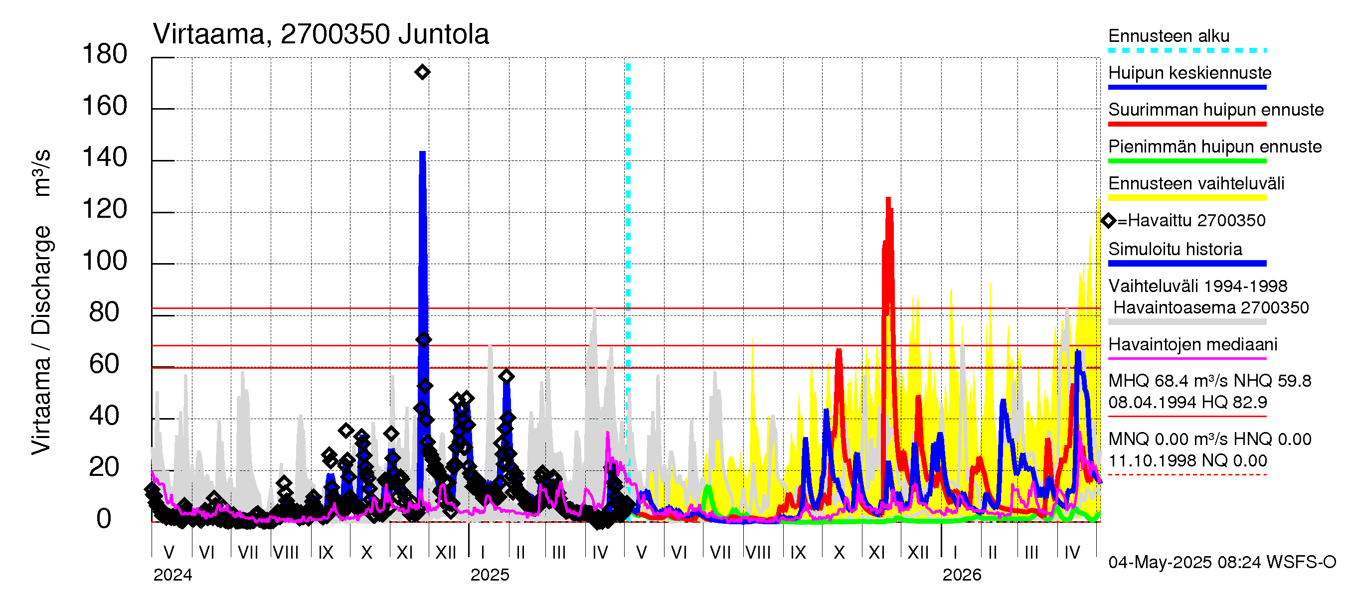 Paimionjoen vesistöalue - Juntola: Virtaama / juoksutus - huippujen keski- ja ääriennusteet