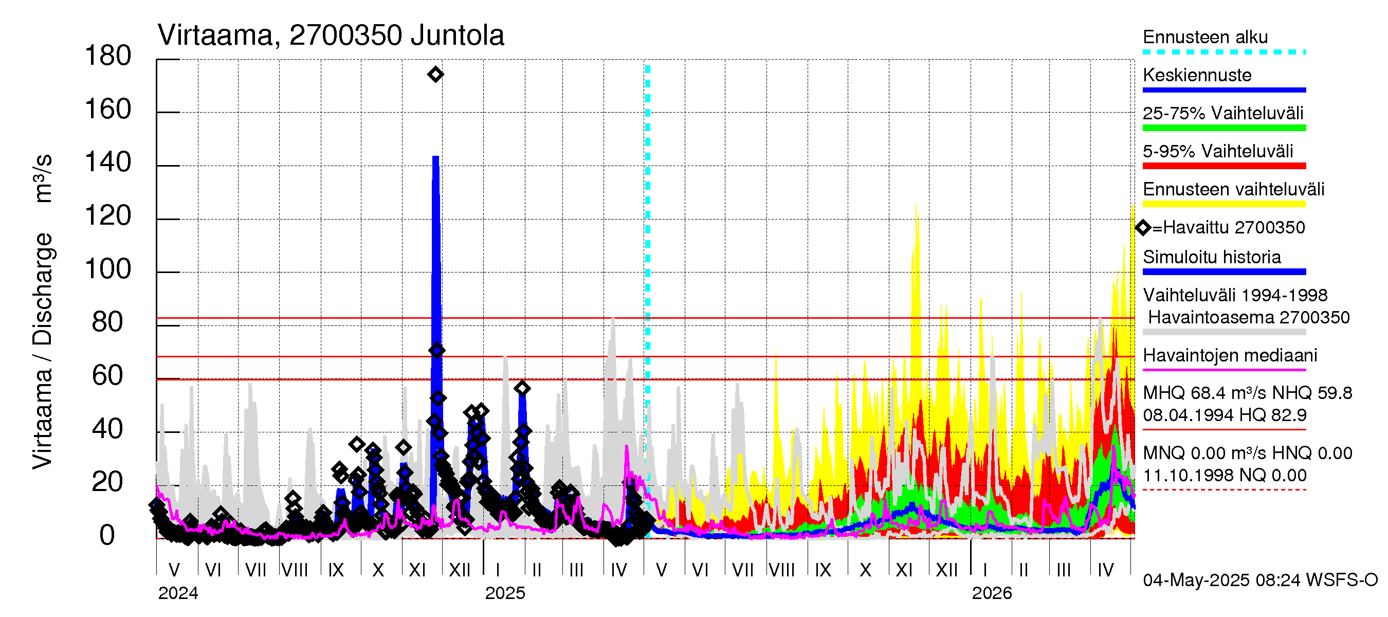 Paimionjoen vesistöalue - Juntola: Virtaama / juoksutus - jakaumaennuste