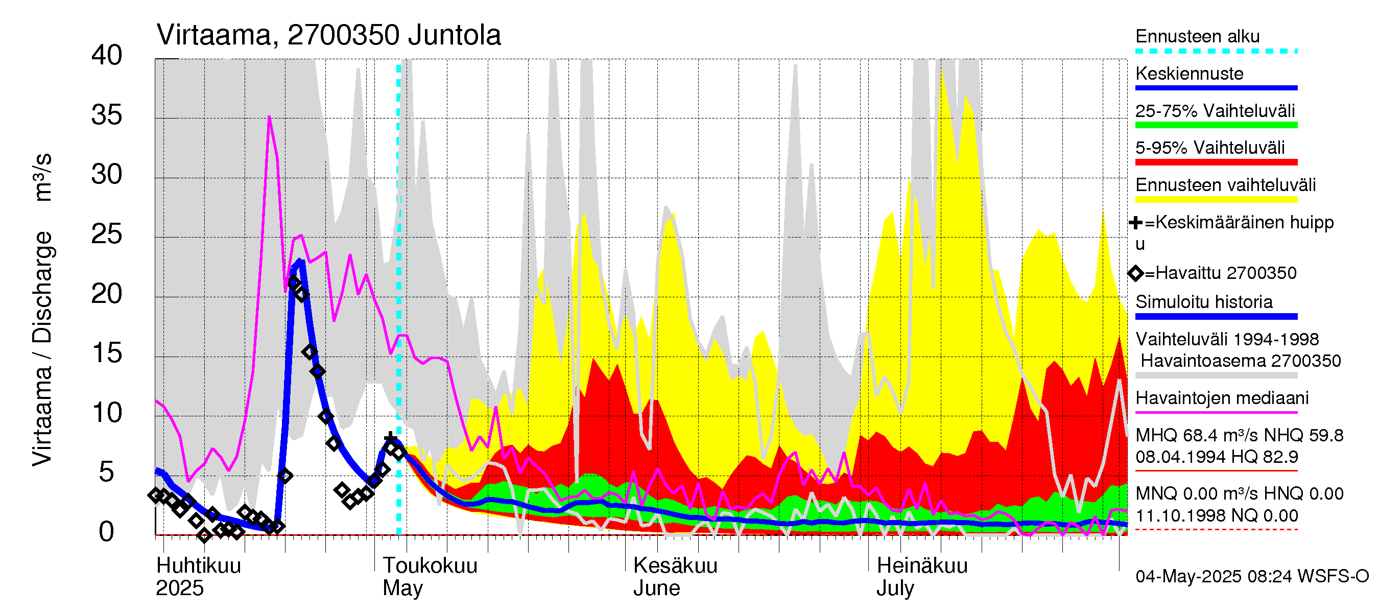 Paimionjoen vesistöalue - Juntola: Virtaama / juoksutus - jakaumaennuste