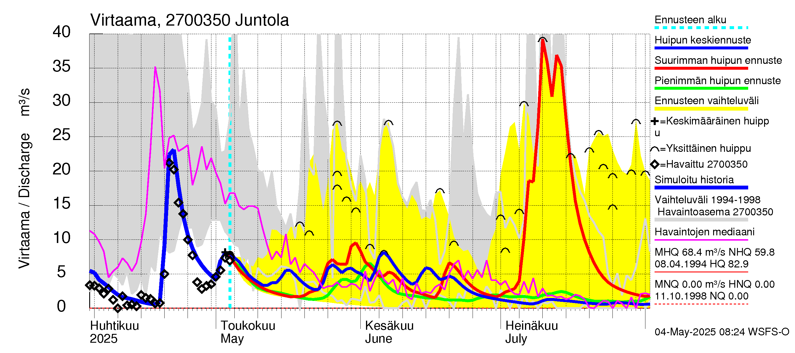 Paimionjoen vesistöalue - Juntola: Virtaama / juoksutus - huippujen keski- ja ääriennusteet