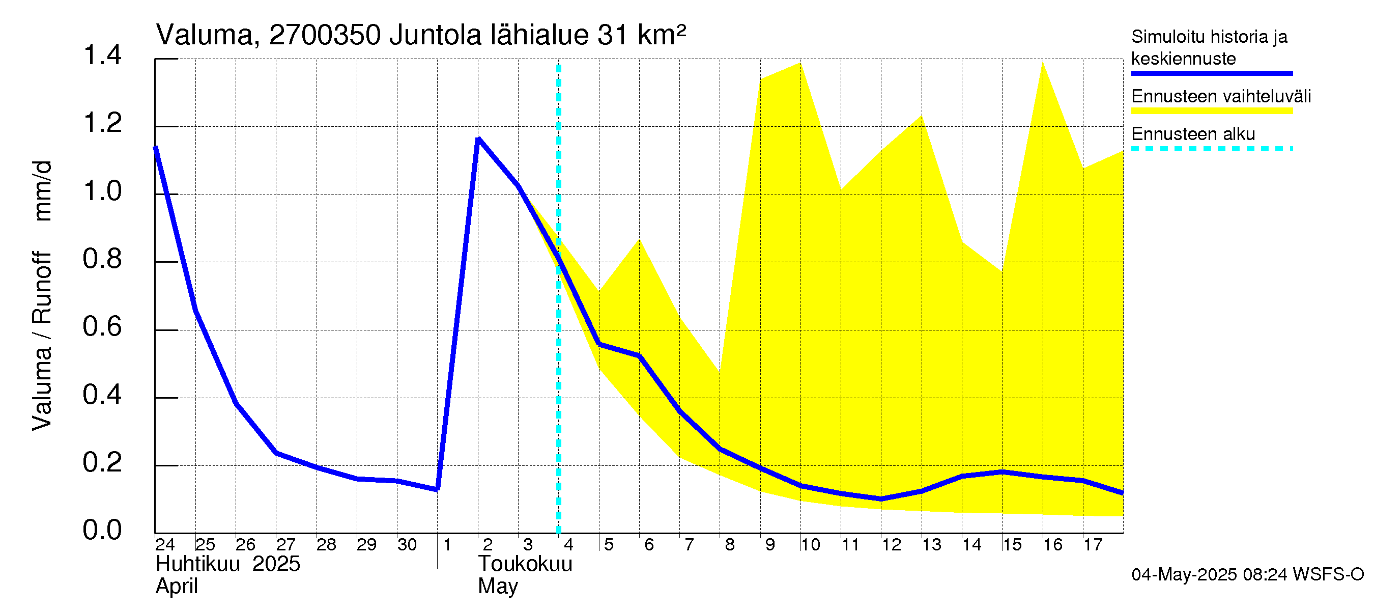 Paimionjoen vesistöalue - Juntola: Valuma