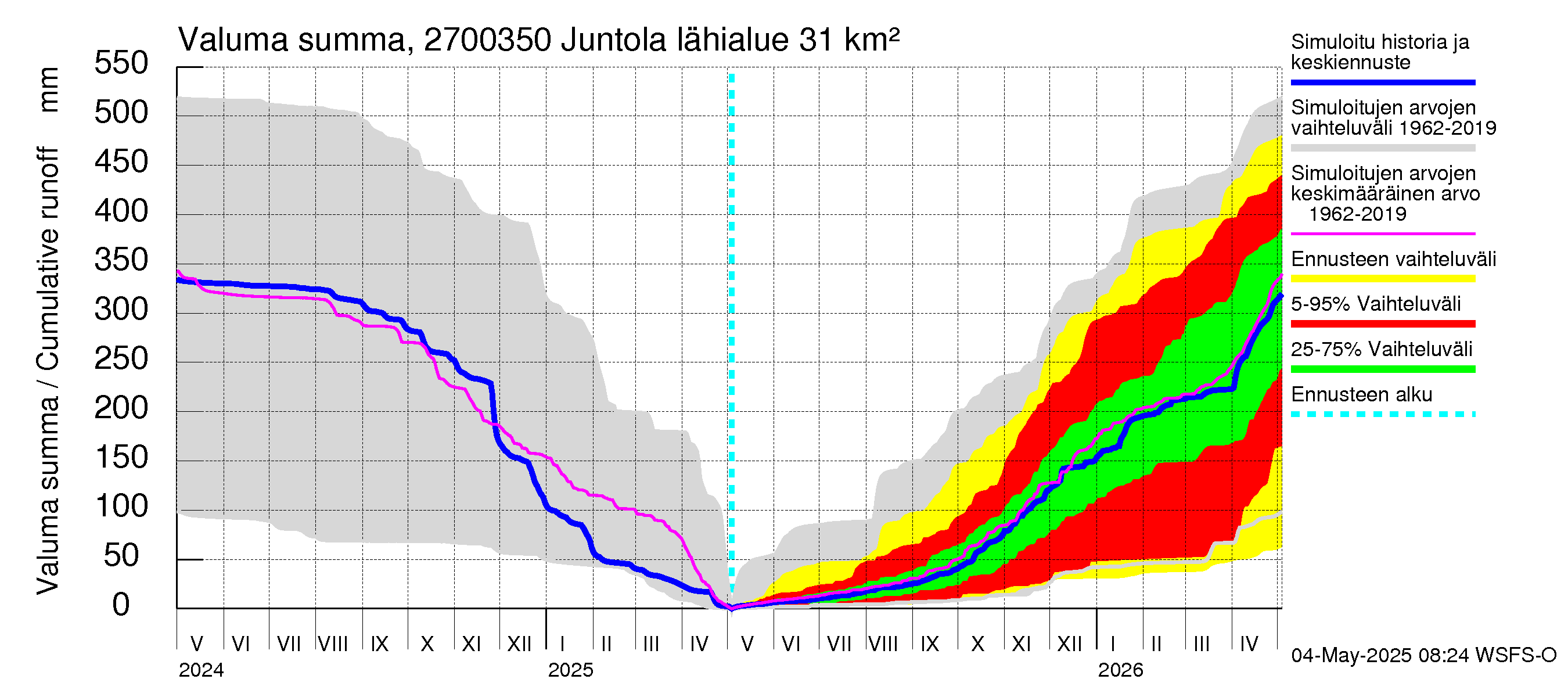 Paimionjoen vesistöalue - Juntola: Valuma - summa