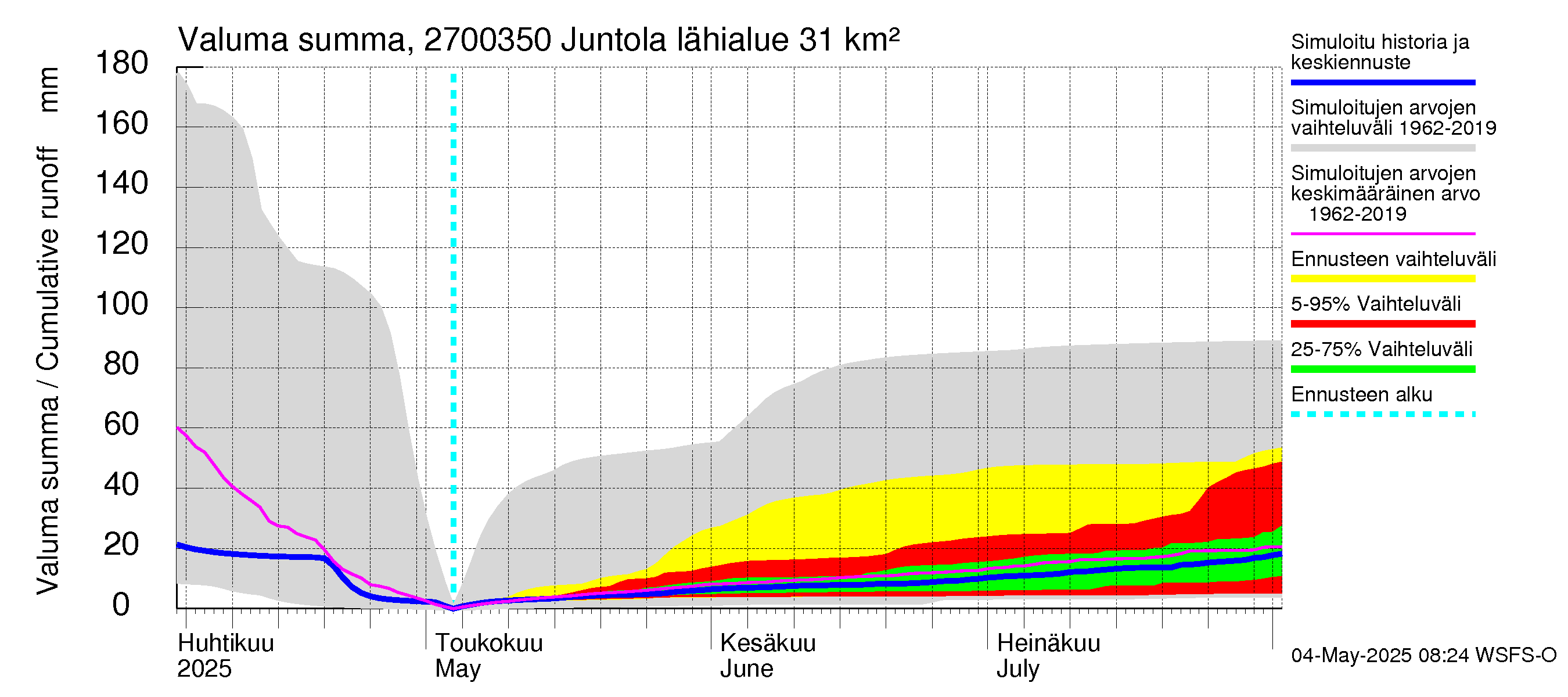 Paimionjoen vesistöalue - Juntola: Valuma - summa