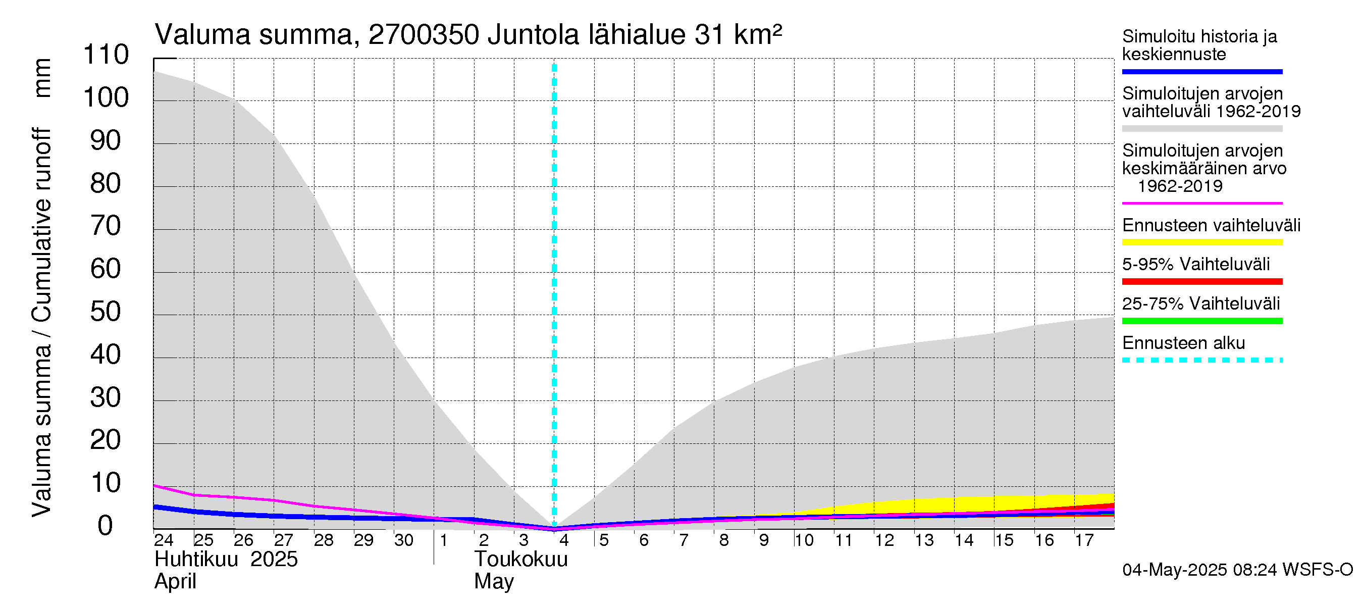 Paimionjoen vesistöalue - Juntola: Valuma - summa