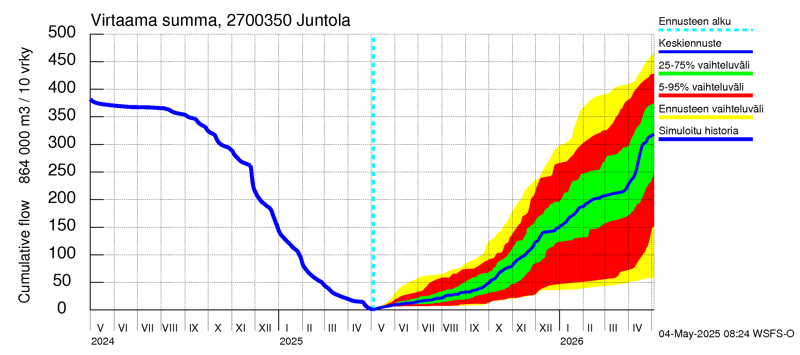 Paimionjoen vesistöalue - Juntola: Virtaama / juoksutus - summa