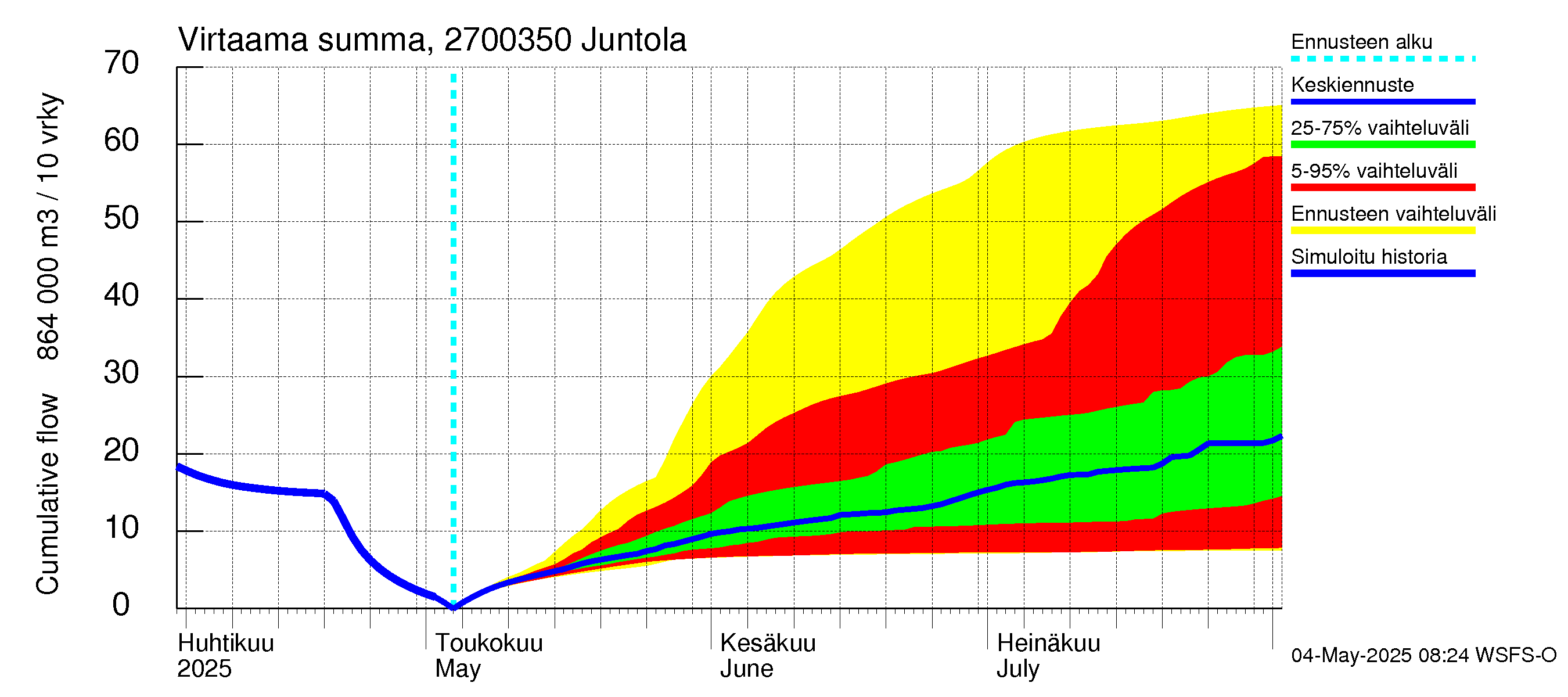 Paimionjoen vesistöalue - Juntola: Virtaama / juoksutus - summa