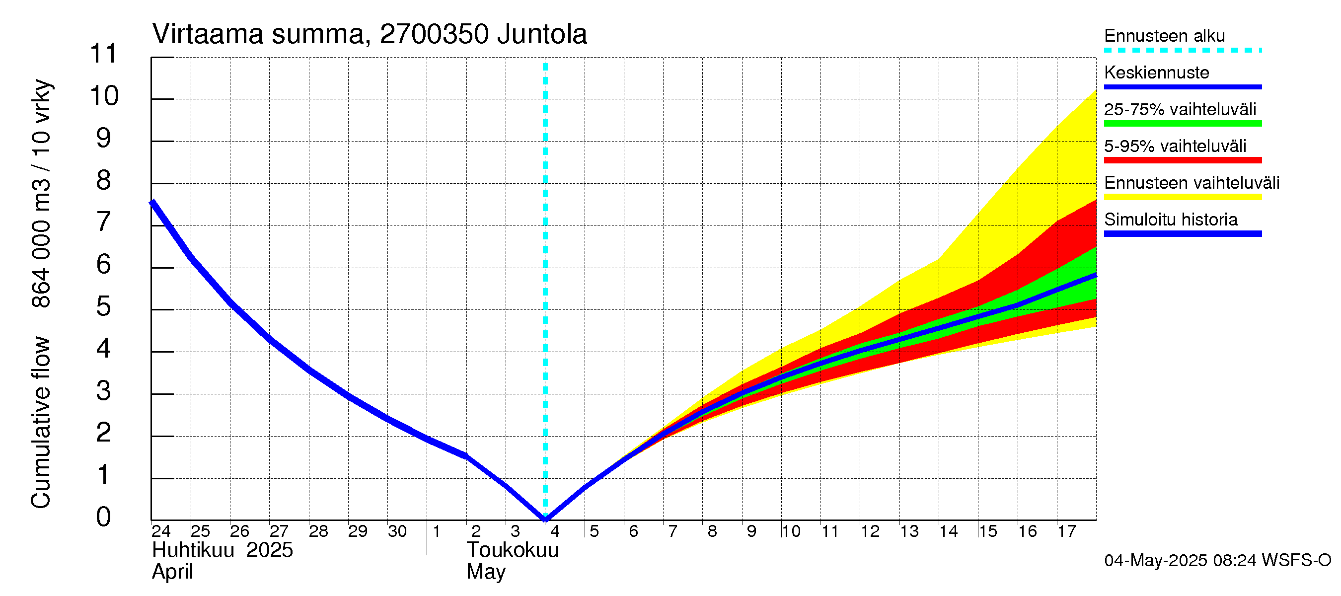 Paimionjoen vesistöalue - Juntola: Virtaama / juoksutus - summa