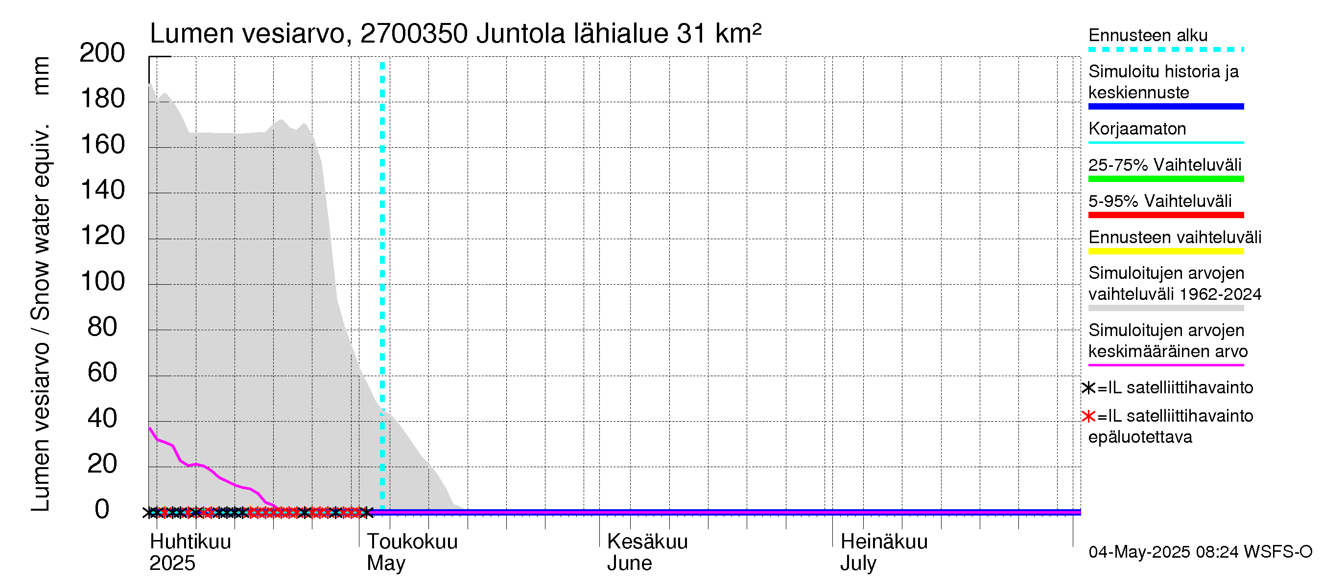 Paimionjoen vesistöalue - Juntola: Lumen vesiarvo