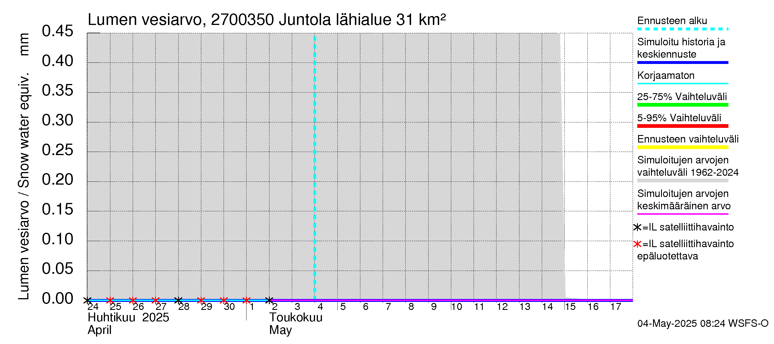 Paimionjoen vesistöalue - Juntola: Lumen vesiarvo
