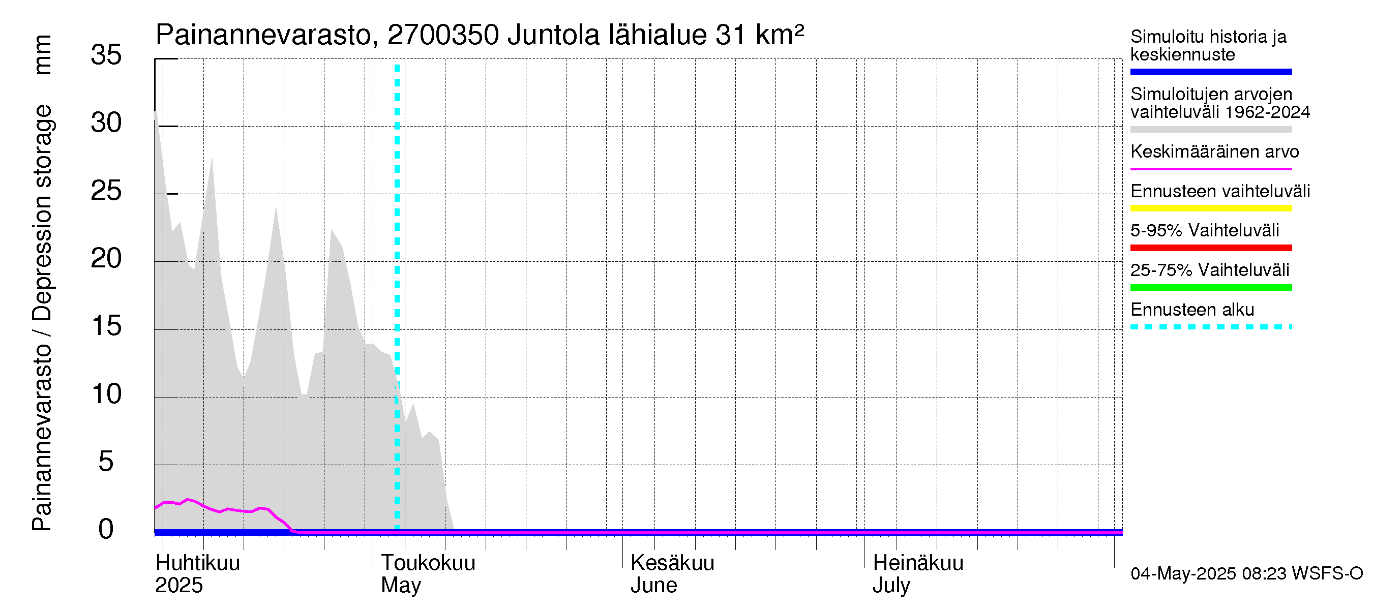 Paimionjoen vesistöalue - Juntola: Painannevarasto