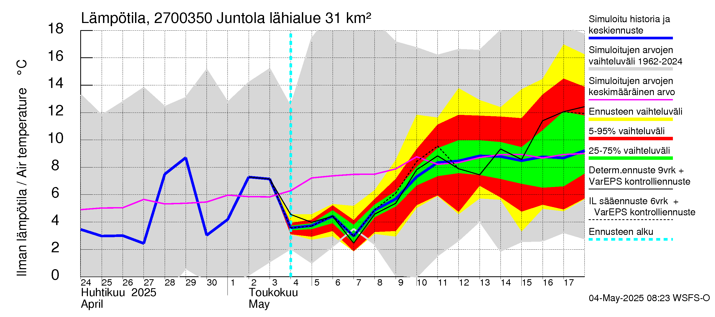 Paimionjoen vesistöalue - Juntola: Ilman lämpötila