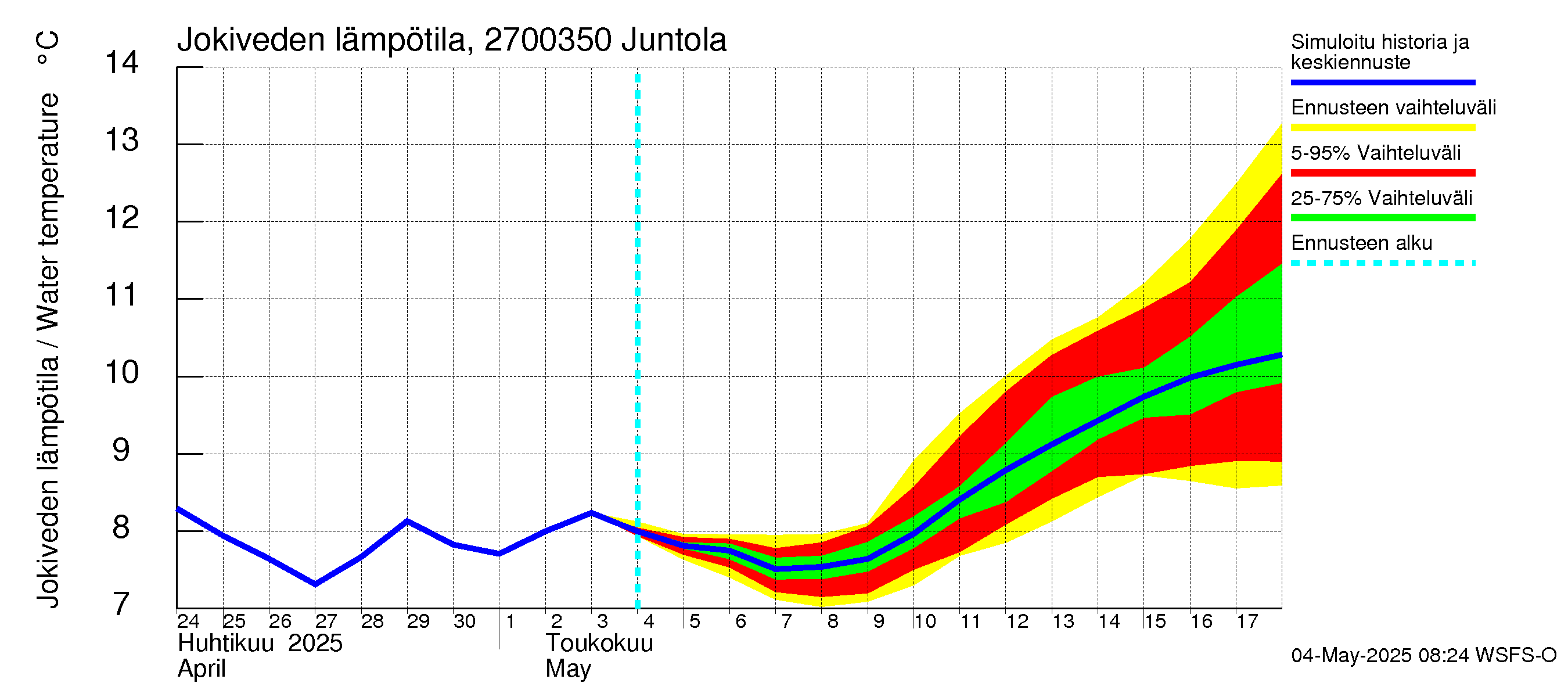 Paimionjoen vesistöalue - Juntola: Jokiveden lämpötila