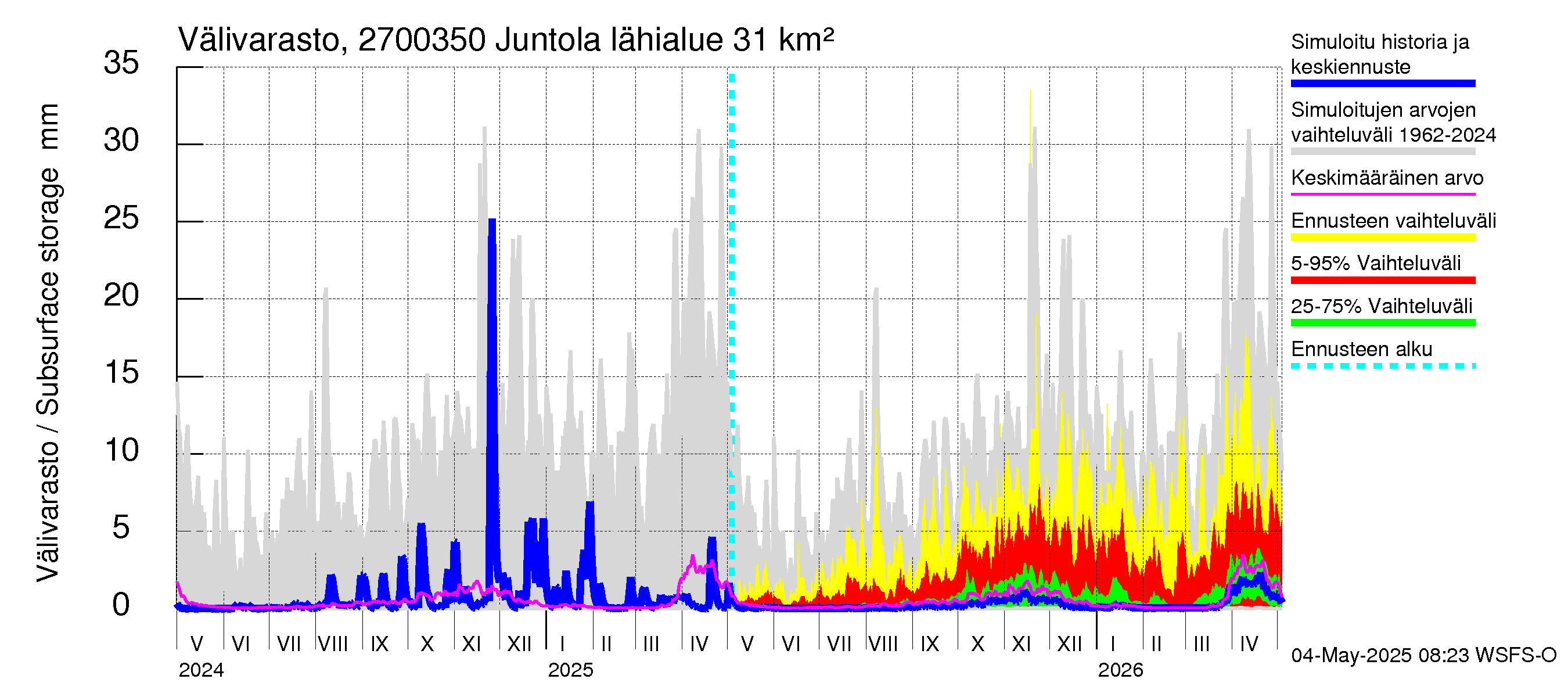 Paimionjoen vesistöalue - Juntola: Välivarasto