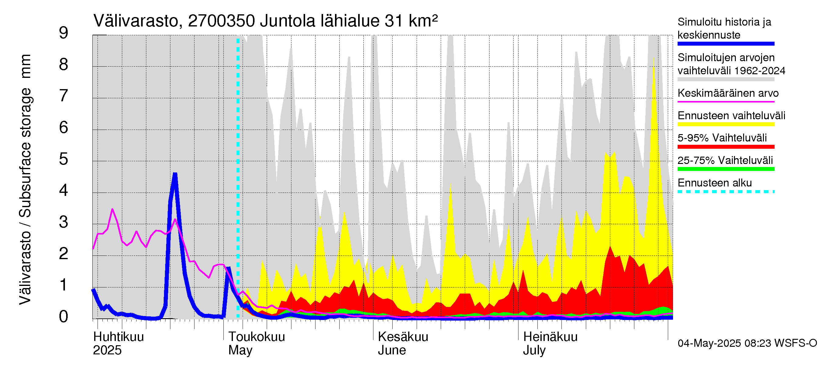 Paimionjoen vesistöalue - Juntola: Välivarasto