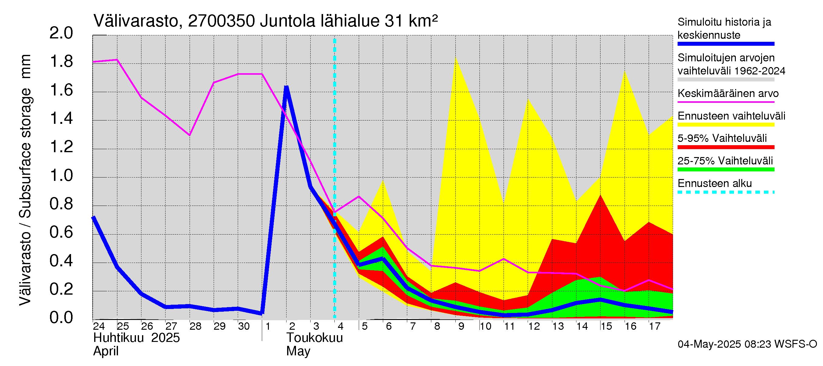 Paimionjoen vesistöalue - Juntola: Välivarasto