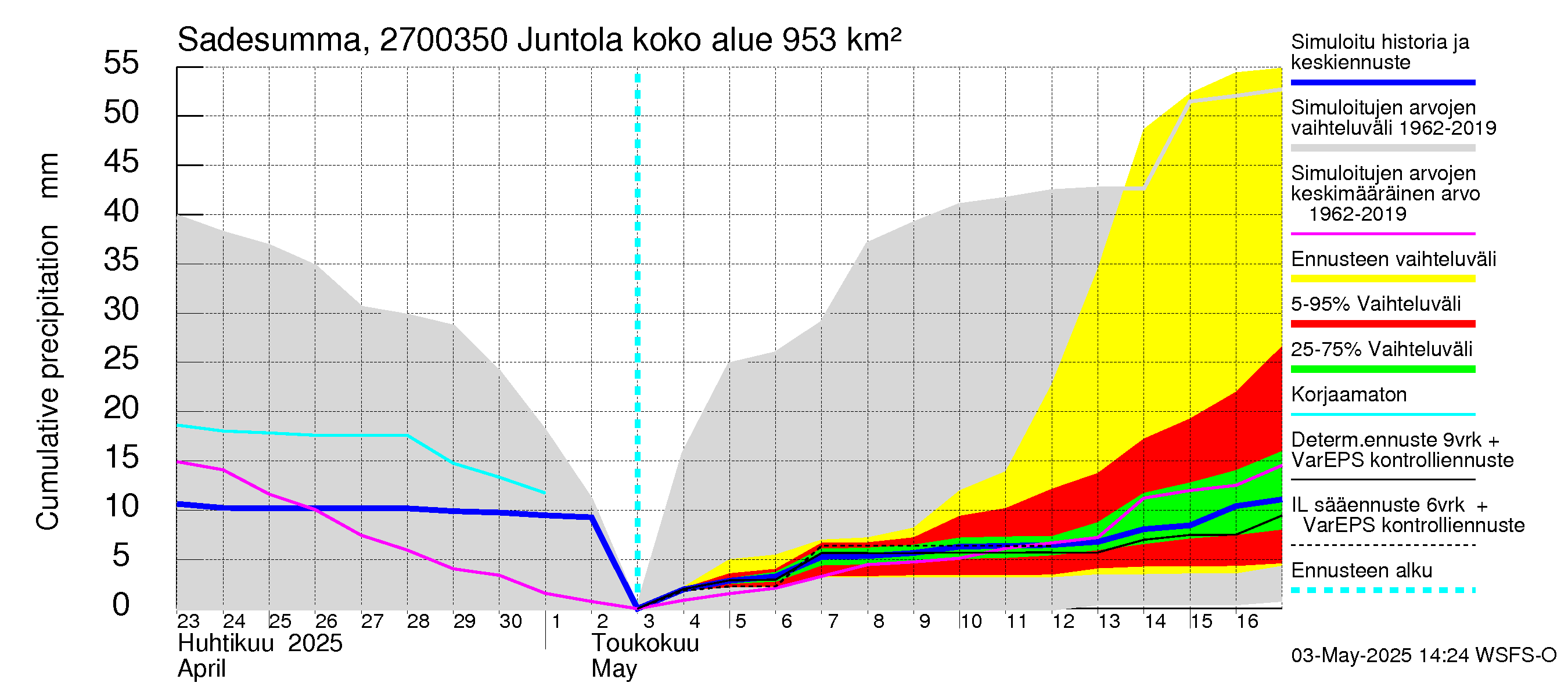 Paimionjoen vesistöalue - Juntola: Sade - summa