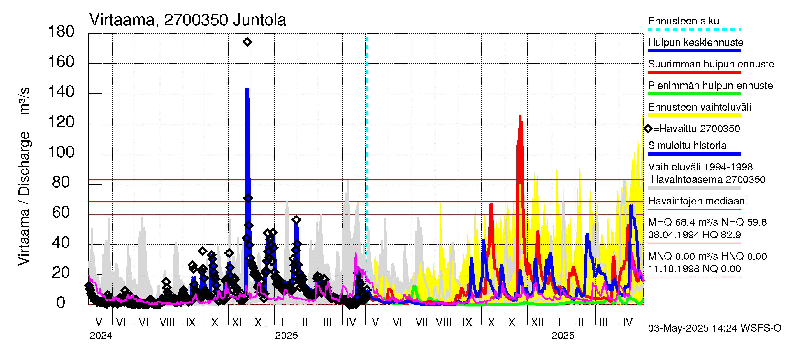 Paimionjoen vesistöalue - Juntola: Virtaama / juoksutus - huippujen keski- ja ääriennusteet