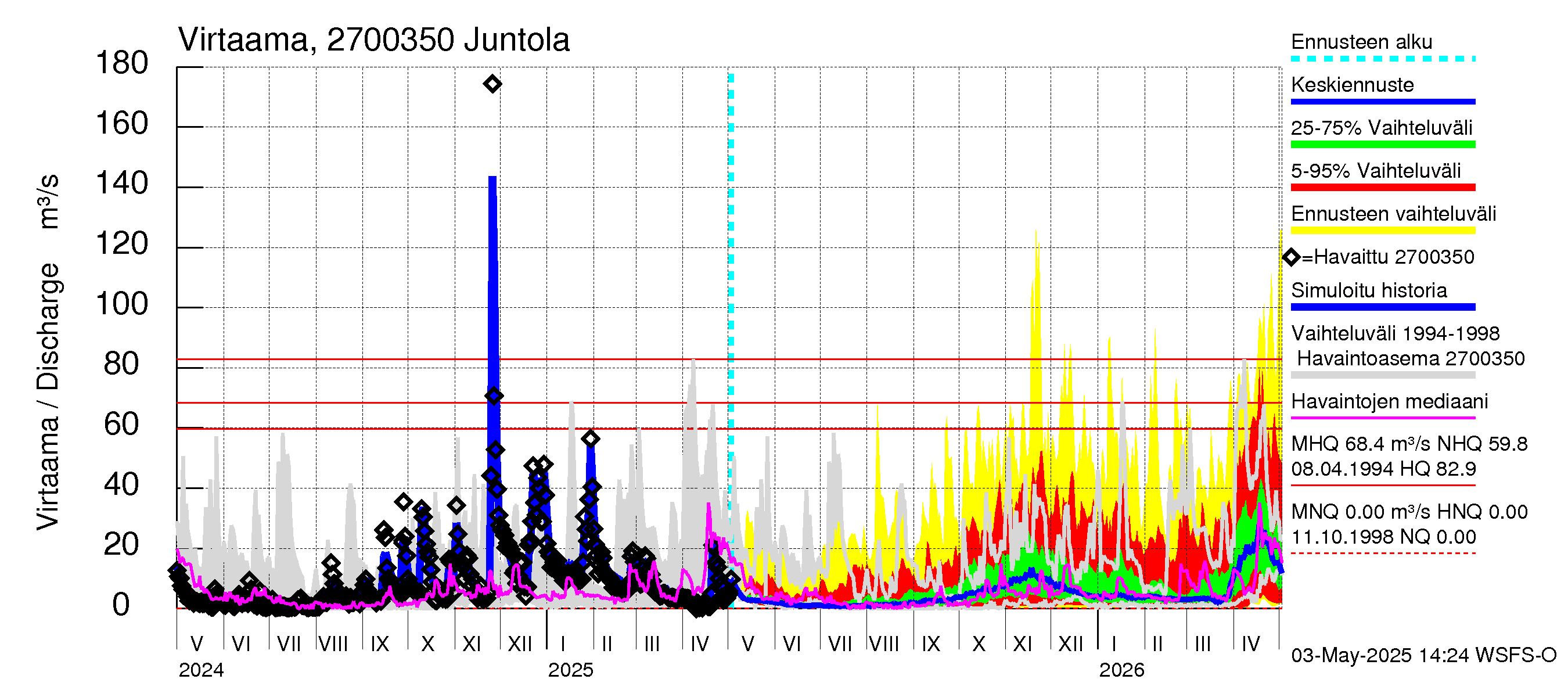 Paimionjoen vesistöalue - Juntola: Virtaama / juoksutus - jakaumaennuste
