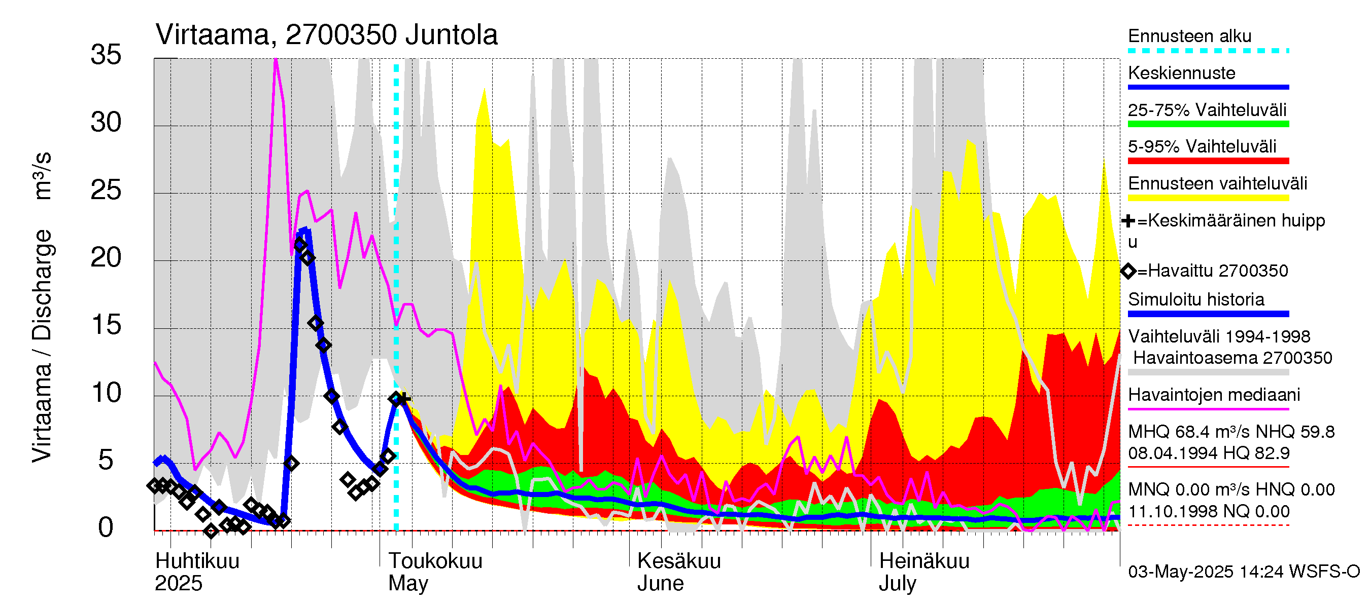 Paimionjoen vesistöalue - Juntola: Virtaama / juoksutus - jakaumaennuste