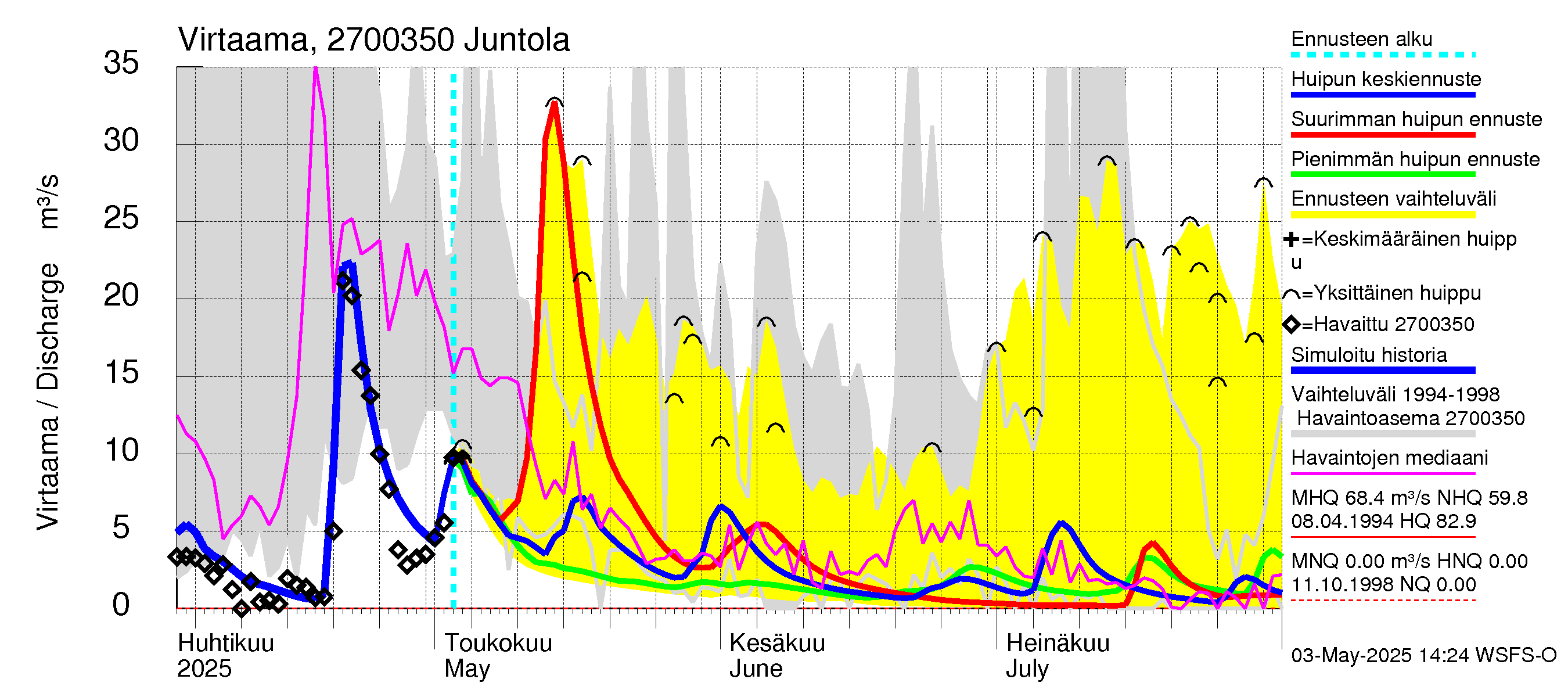 Paimionjoen vesistöalue - Juntola: Virtaama / juoksutus - huippujen keski- ja ääriennusteet