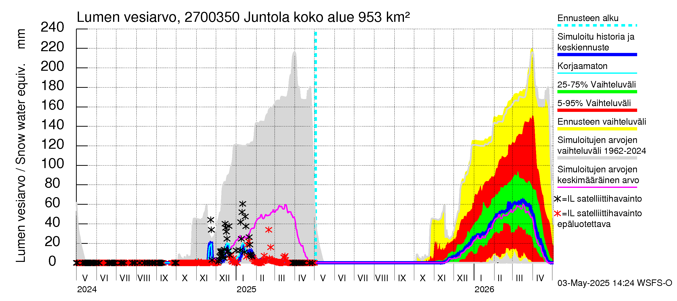 Paimionjoen vesistöalue - Juntola: Lumen vesiarvo