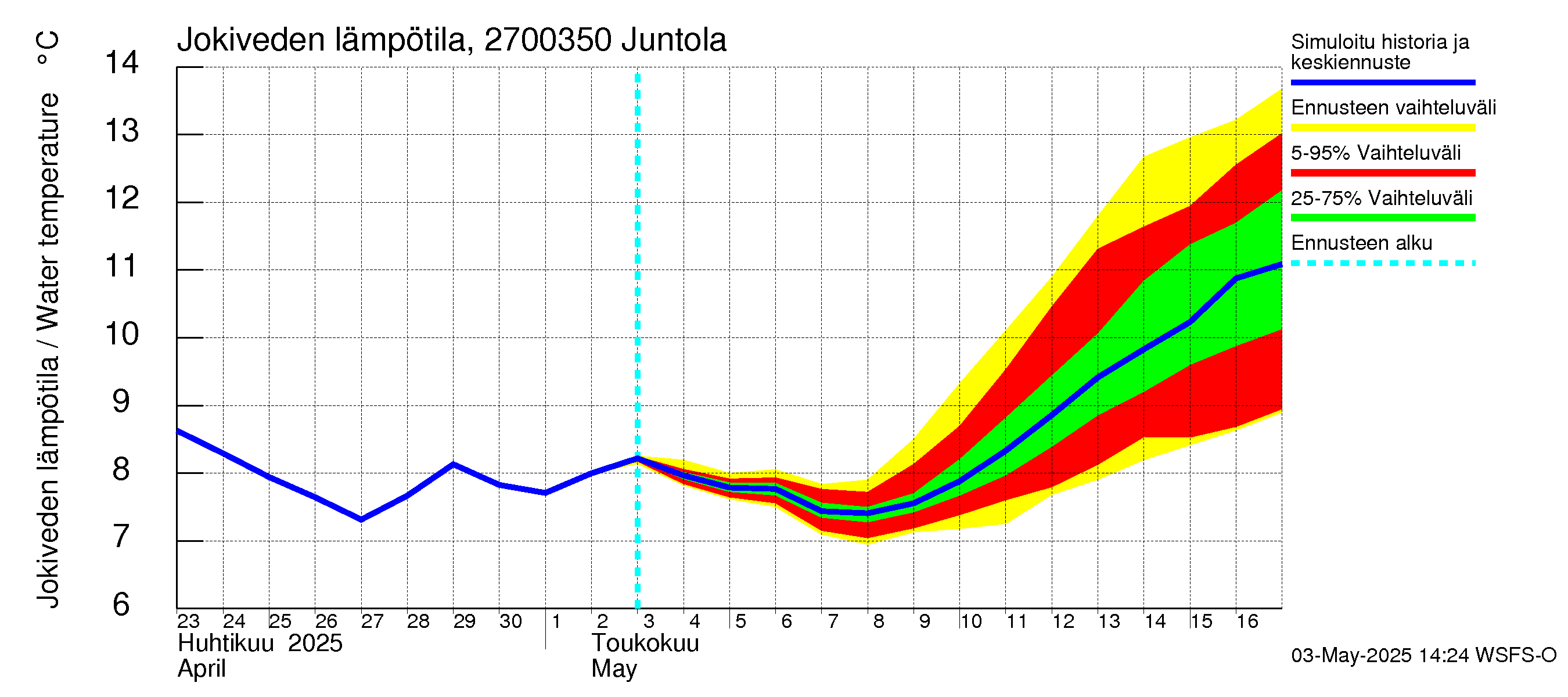Paimionjoen vesistöalue - Juntola: Jokiveden lämpötila