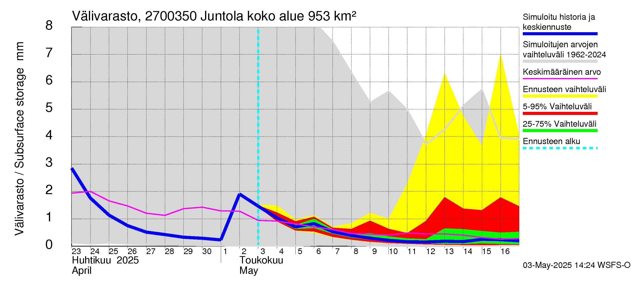Paimionjoen vesistöalue - Juntola: Välivarasto