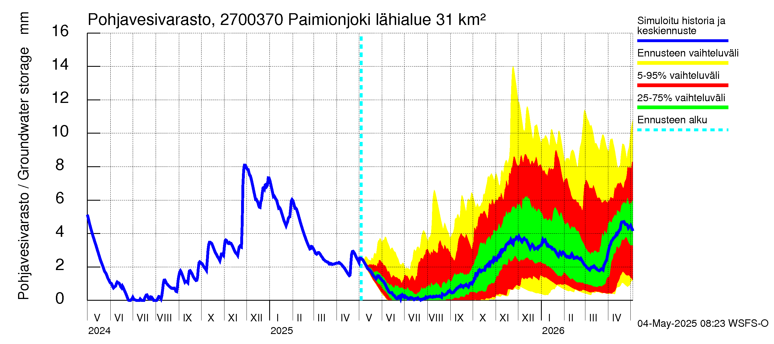 Paimionjoen vesistöalue - Paiminjoesta Aurajokeen: Pohjavesivarasto