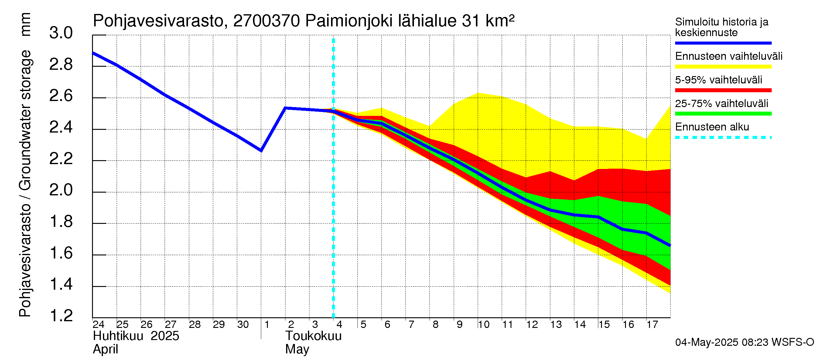 Paimionjoen vesistöalue - Paiminjoesta Aurajokeen: Pohjavesivarasto