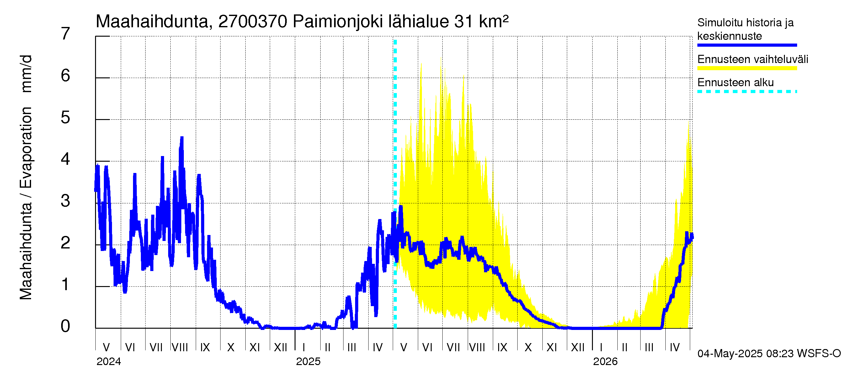 Paimionjoen vesistöalue - Paiminjoesta Aurajokeen: Haihdunta maa-alueelta