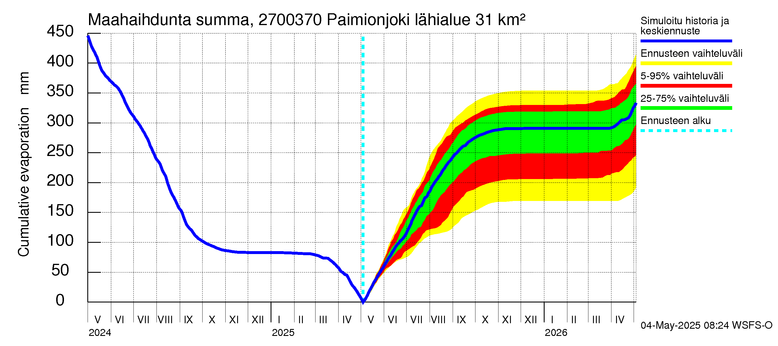 Paimionjoen vesistöalue - Paiminjoesta Aurajokeen: Haihdunta maa-alueelta - summa