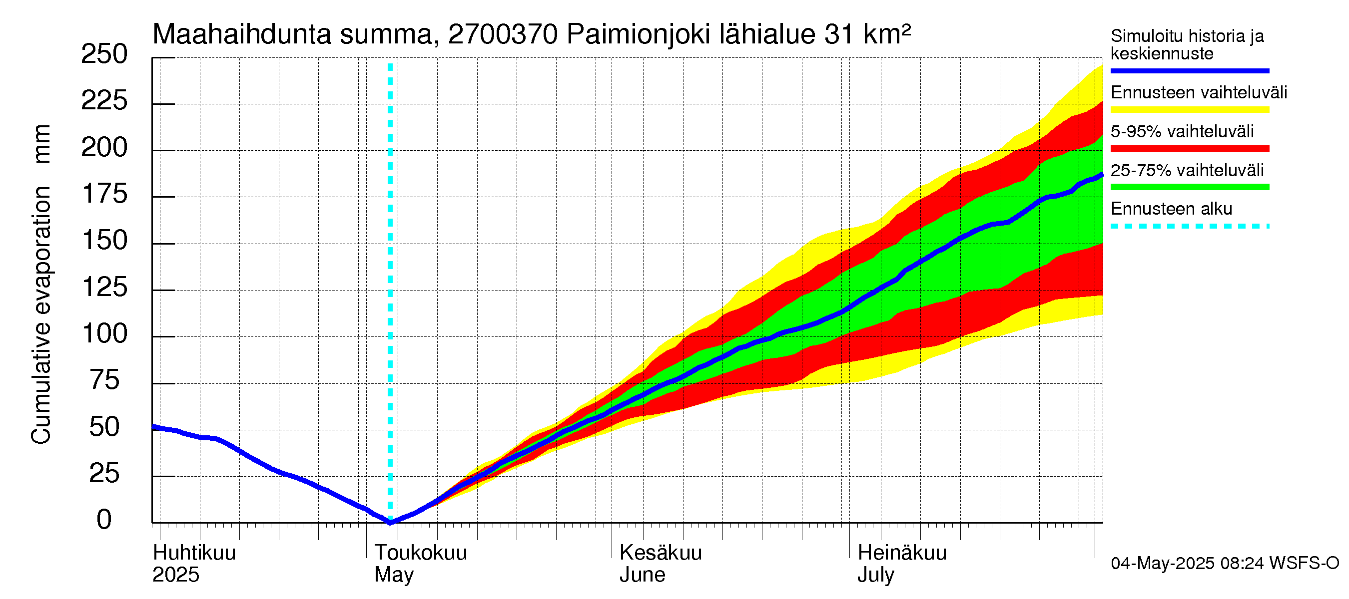 Paimionjoen vesistöalue - Paiminjoesta Aurajokeen: Haihdunta maa-alueelta - summa