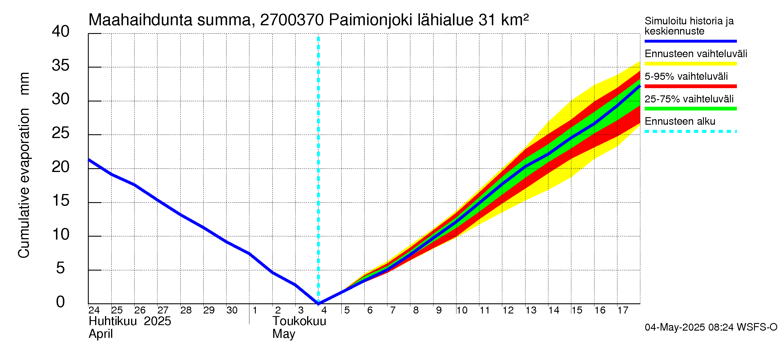 Paimionjoen vesistöalue - Paiminjoesta Aurajokeen: Haihdunta maa-alueelta - summa