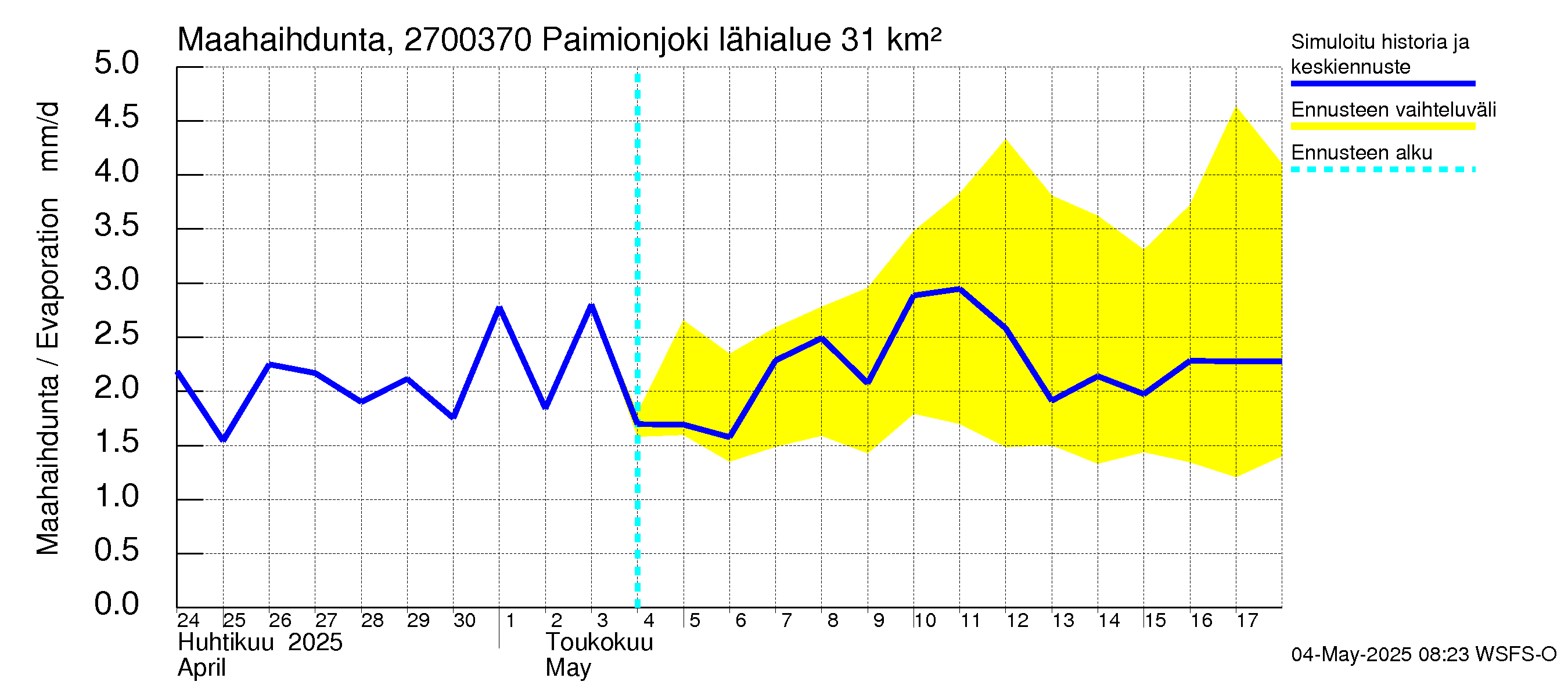 Paimionjoen vesistöalue - Paiminjoesta Aurajokeen: Haihdunta maa-alueelta