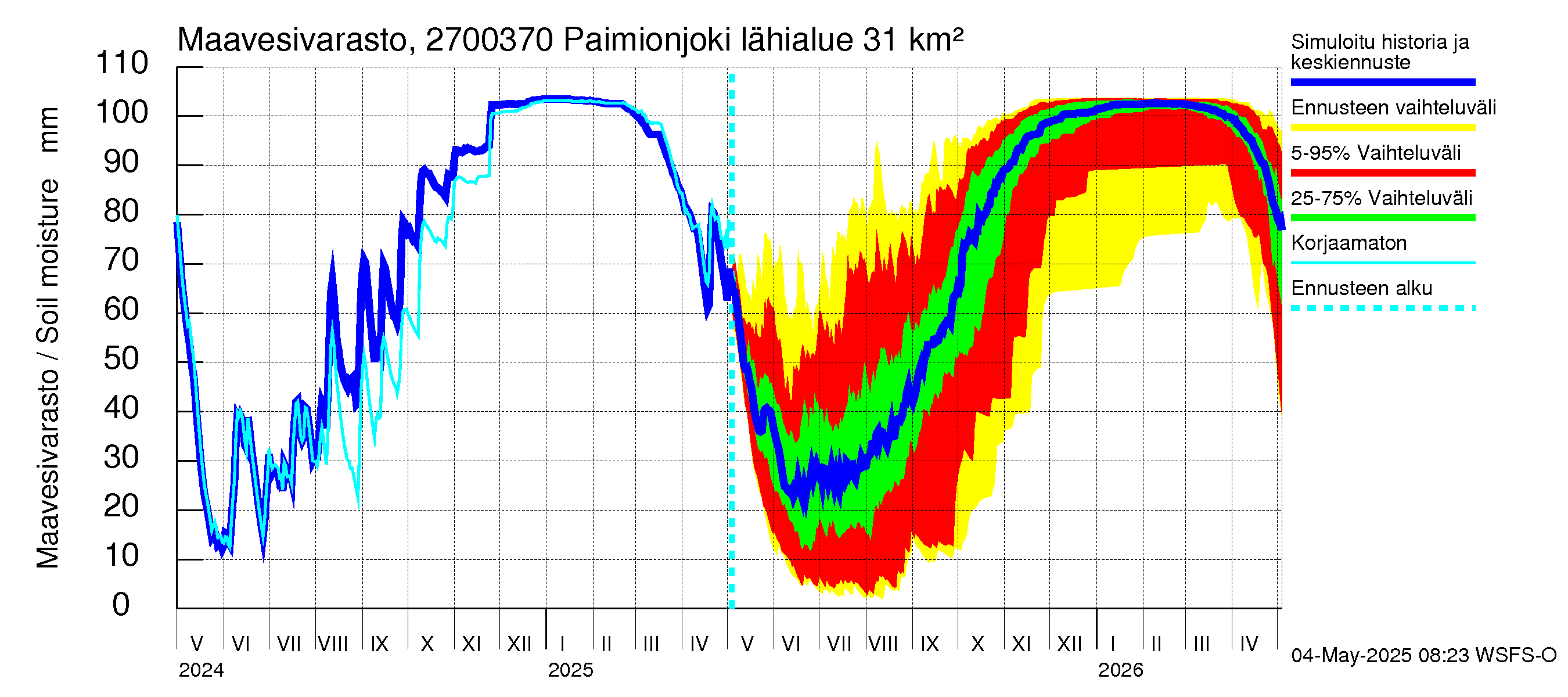 Paimionjoen vesistöalue - Paiminjoesta Aurajokeen: Maavesivarasto
