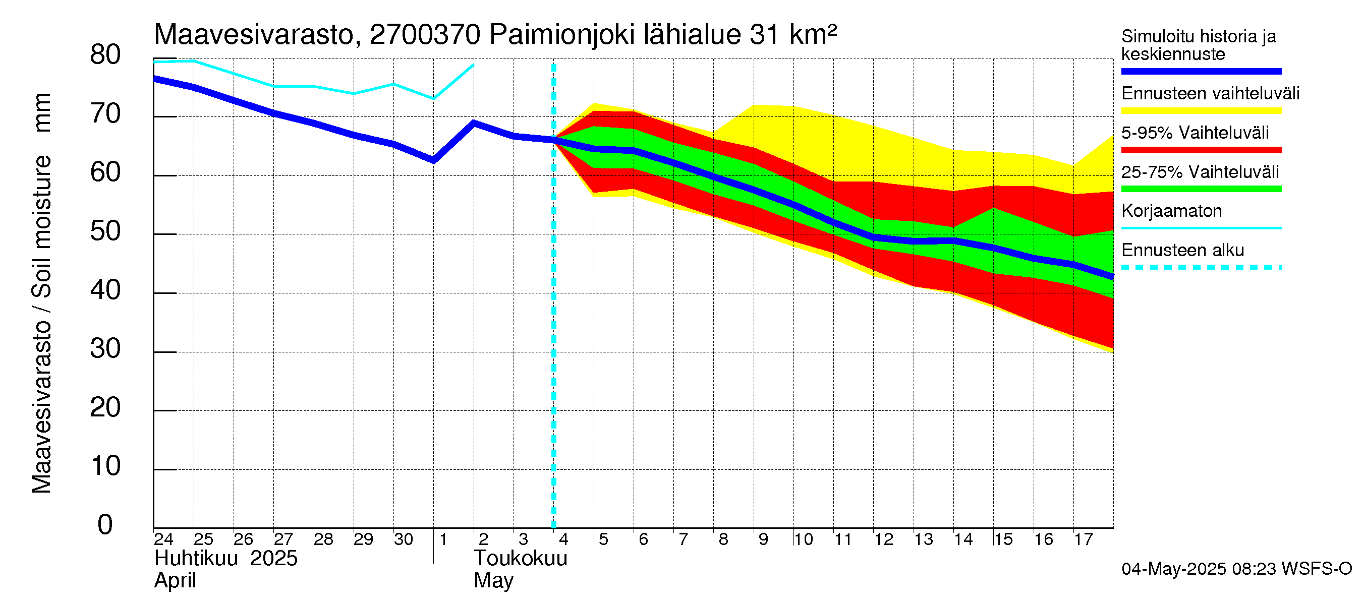 Paimionjoen vesistöalue - Paiminjoesta Aurajokeen: Maavesivarasto