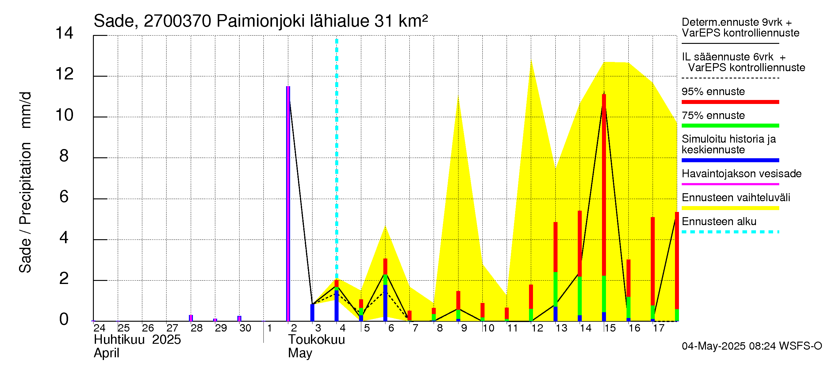 Paimionjoen vesistöalue - Paiminjoesta Aurajokeen: Sade