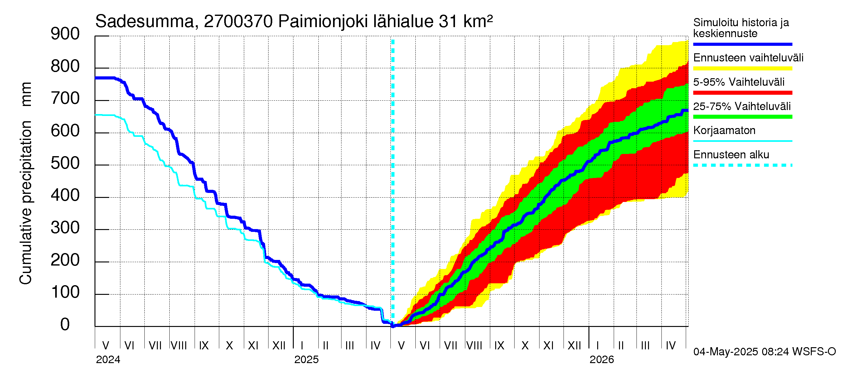 Paimionjoen vesistöalue - Paiminjoesta Aurajokeen: Sade - summa