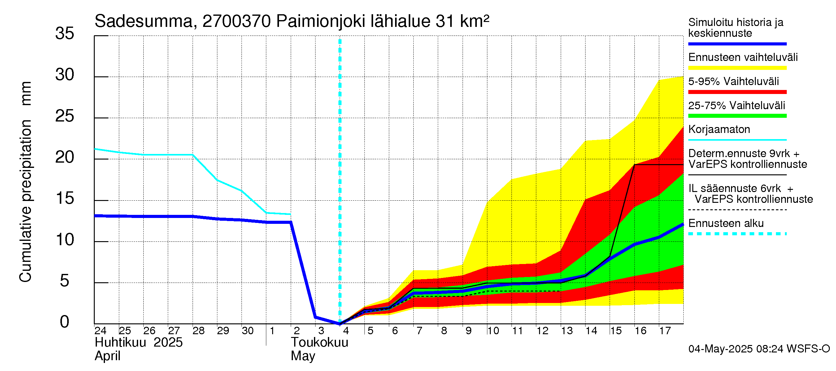 Paimionjoen vesistöalue - Paiminjoesta Aurajokeen: Sade - summa
