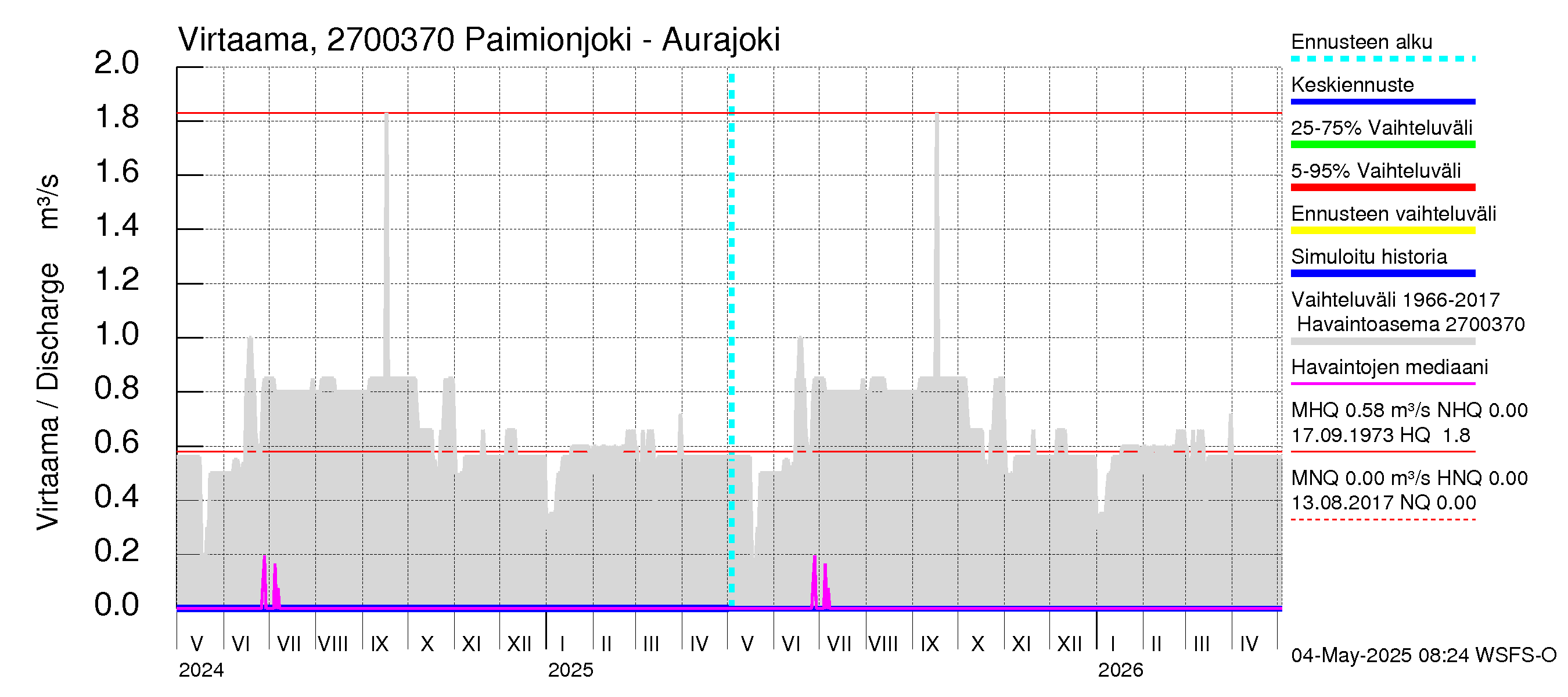 Paimionjoen vesistöalue - Paiminjoesta Aurajokeen: Virtaama / juoksutus - jakaumaennuste